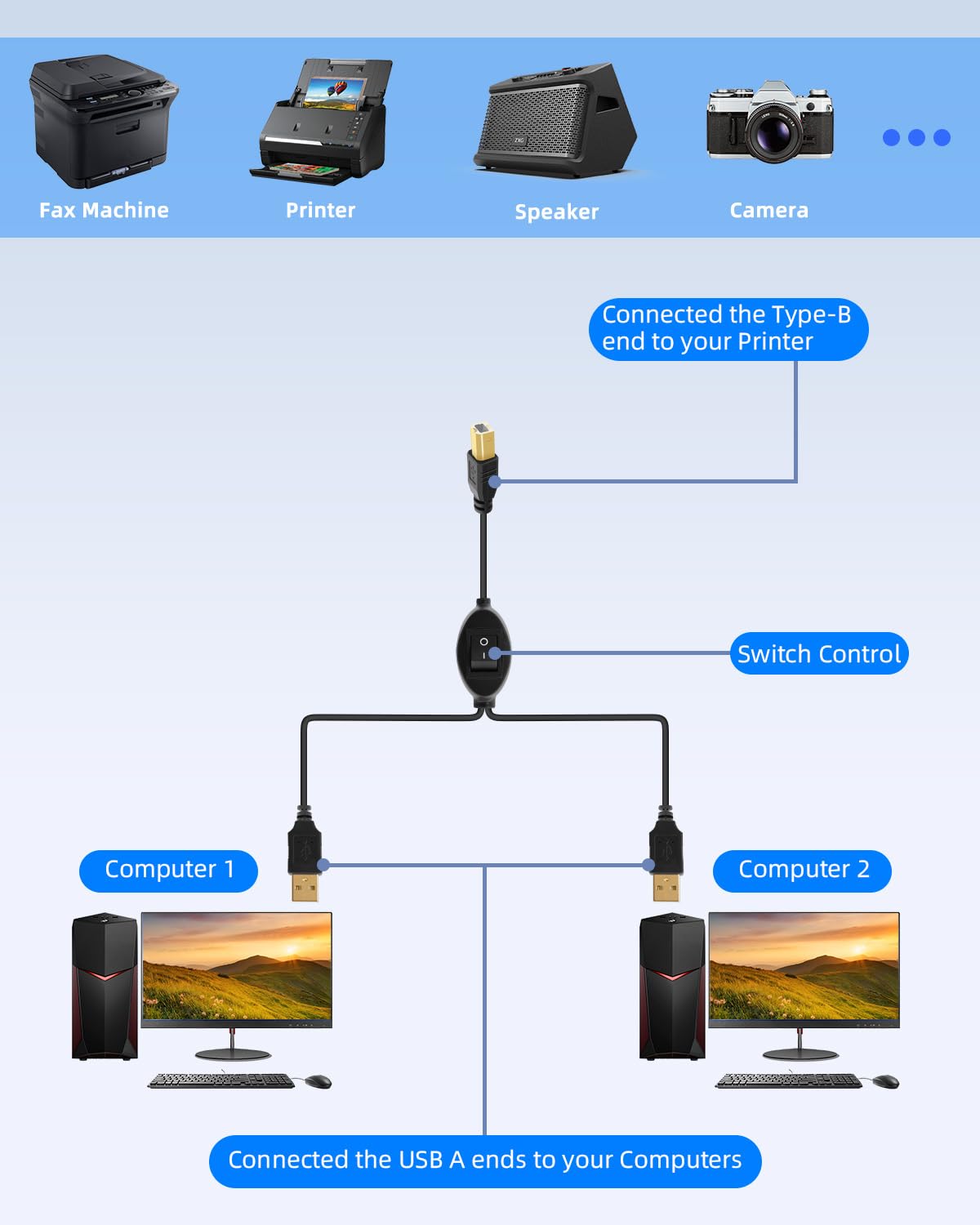 Thumbnail 3 de RIIEYOCA 4.5m Printer USB Cable with Toggle Switch — 2-in-1 USB-A to USB-B Shared Connection (2.5m USB-A + 2m USB-B)