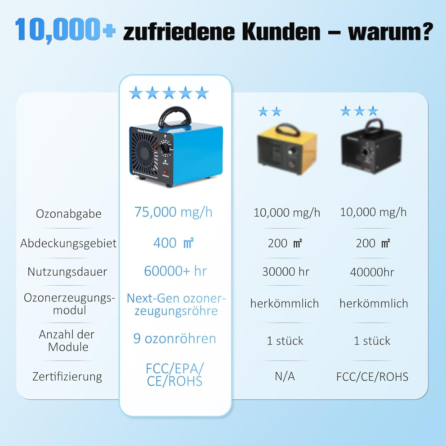 Detalle de Ozongenerator OG-75 (GMGXX) 75.000 mg/h für Räume bis zu 400 m² mit 120-Minuten-Timer