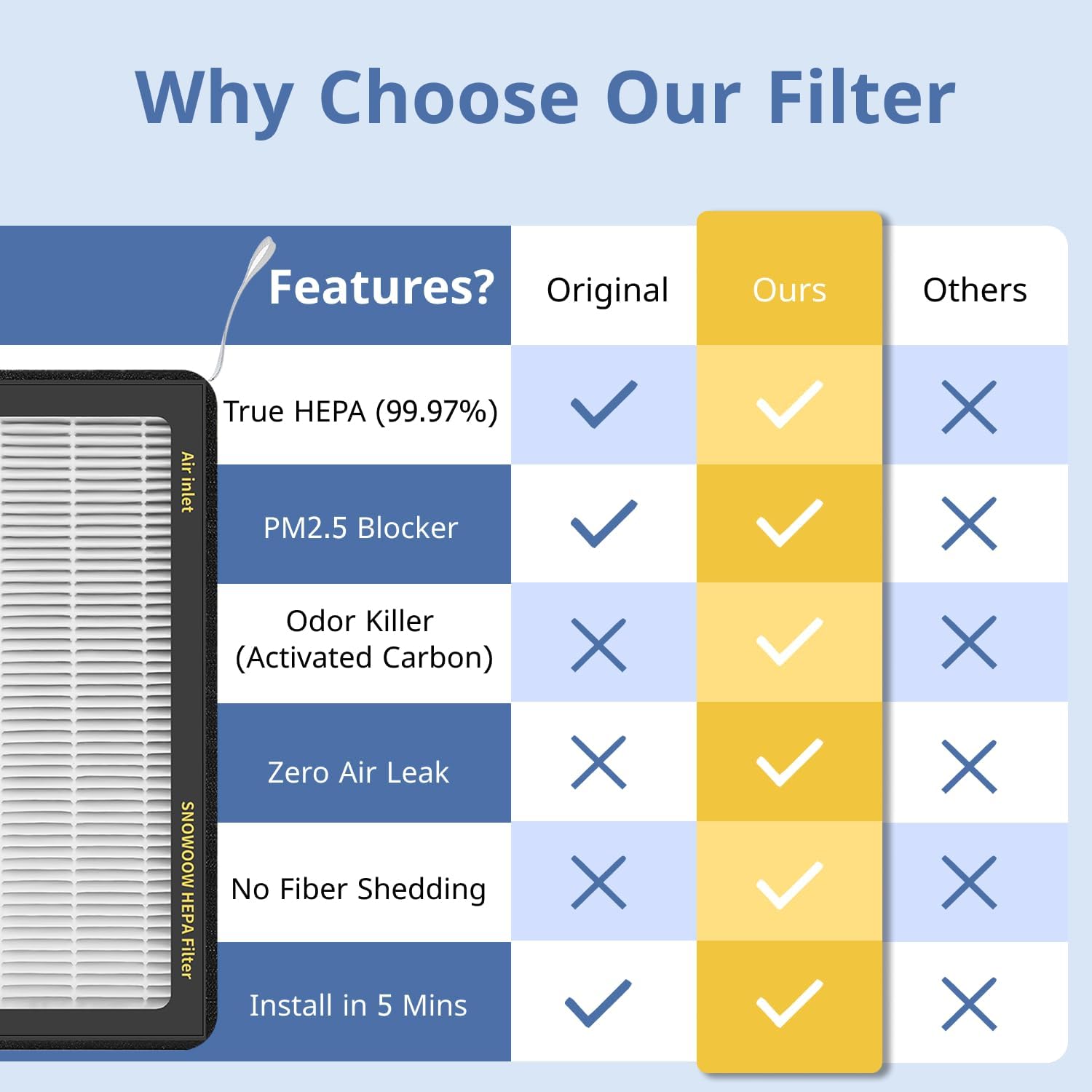 Thumbnail 3 de Tesla Model 3/Y HEPA Cabin Air Filter 2 Pack — H13 True HEPA with Activated Carbon (2016-2026)