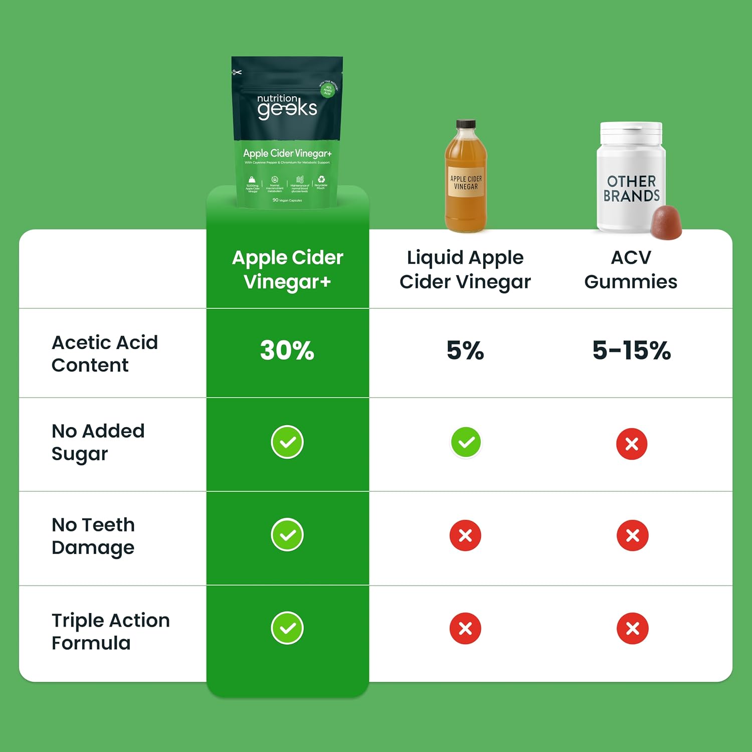 Detalle 2 de Nutrition Geeks Apple Cider Vinegar Capsules 15,000mg with Mother & 30% Acetic Acid (90 Vegetarian Capsules) – Teeth Friendly, UK Made