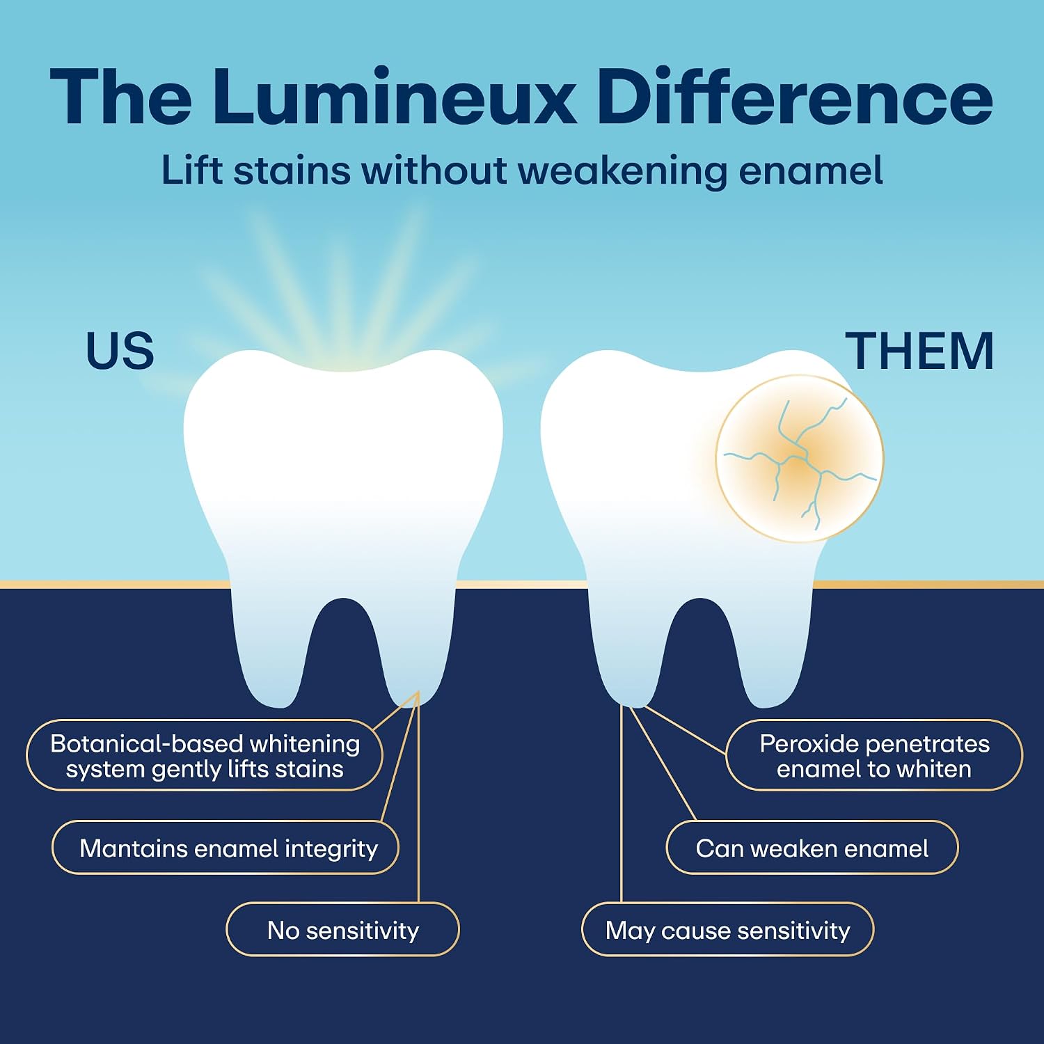 Detalle de Lumineux Whitening Strips Kit 9 Treatments