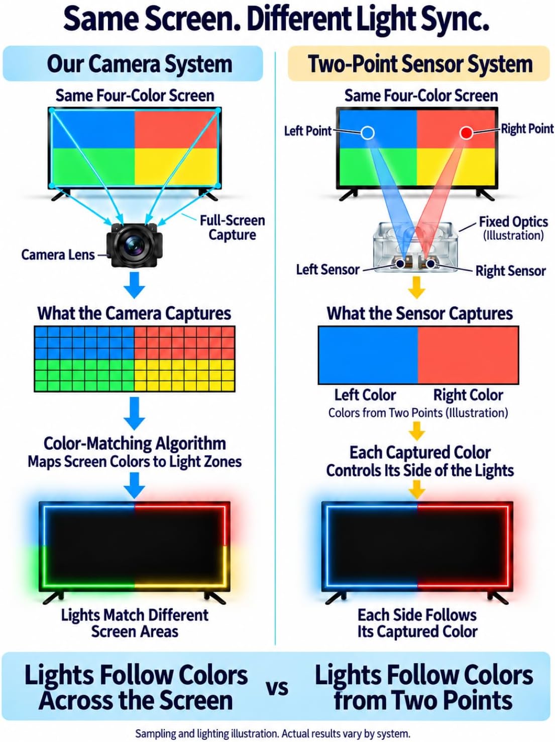 Thumbnail 2 de Ailofy TV Backlight for 55–65-Inch TVs