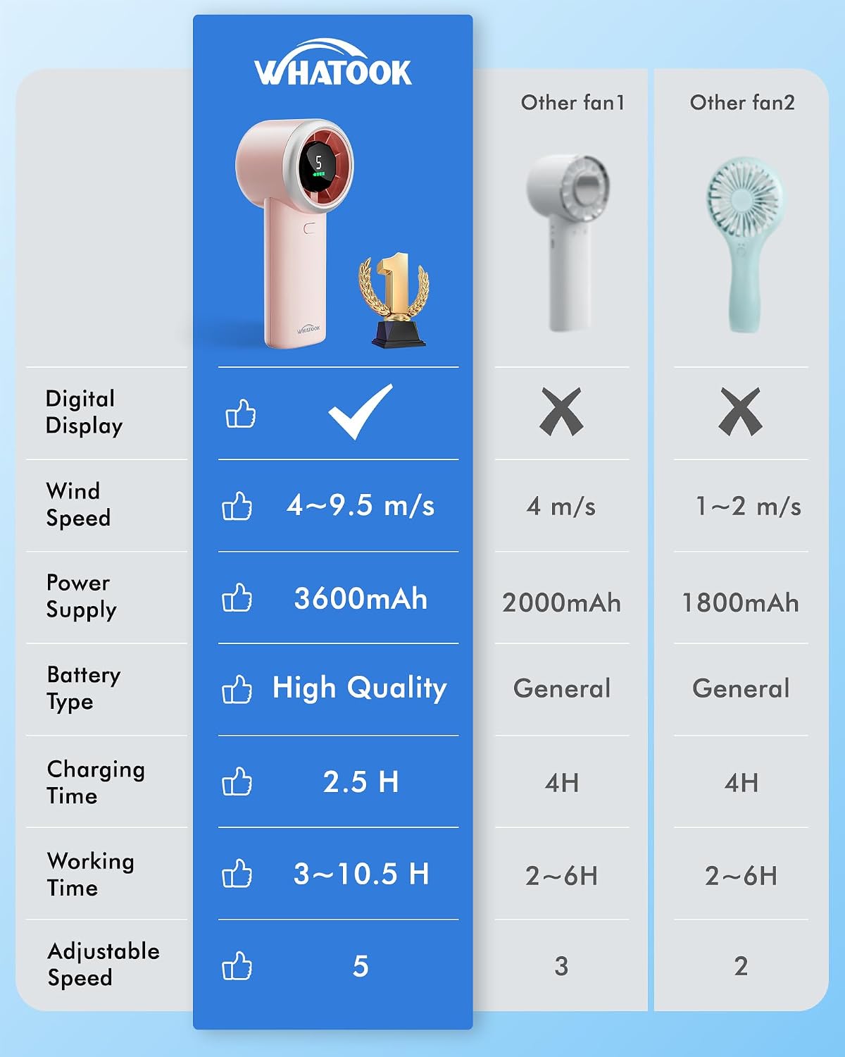 Detalle de WHATOOK N603 draagbare handventilator, brushless motor en 5 snelheden