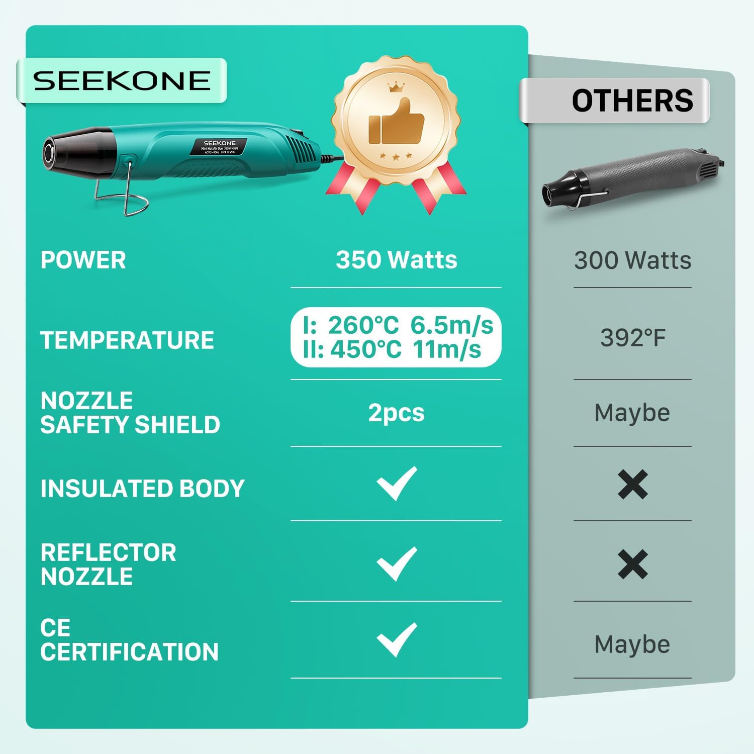 Thumbnail 5 de SEEKONE 350W Mini-Heißluftpistole – 260 °C/450 °C, Überlastschutz, Reflektor-Düse, 1,5 m Kabel