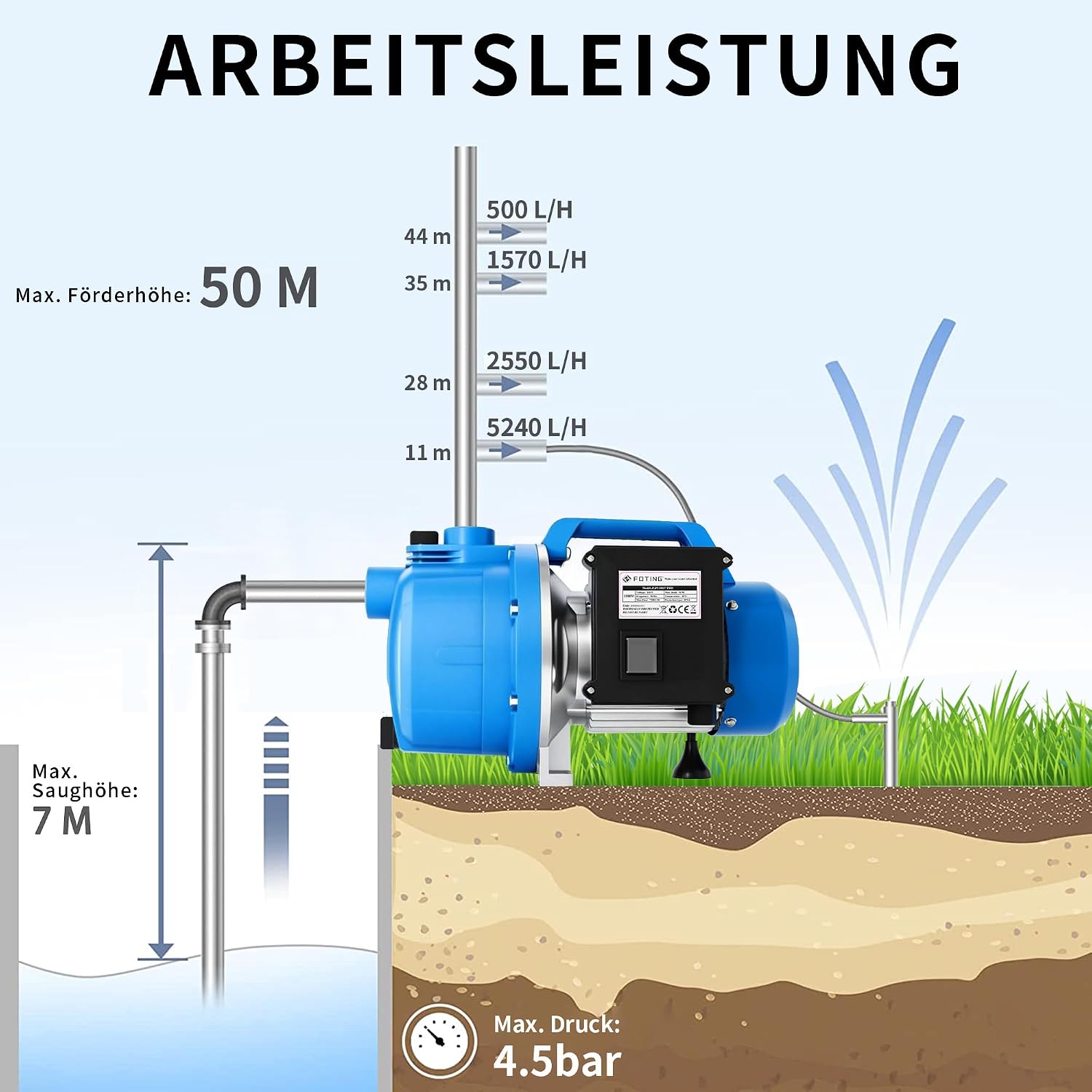 Detalle de FOTING Gartenpumpe 1100 W – 7.200 l/h, 50 m Förderhöhe, 4,5 bar Druck, IPX4, mit Tragegriff