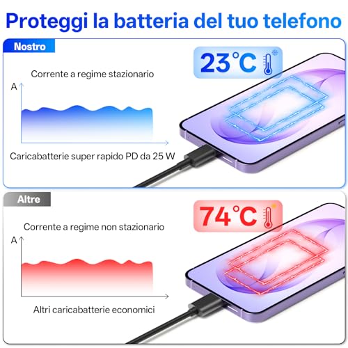 Detalle de BSTOEM Caricabatterie USB-C da 25 W (2 pezzi) + 2 cavi USB-C da 2 m per Samsung Galaxy