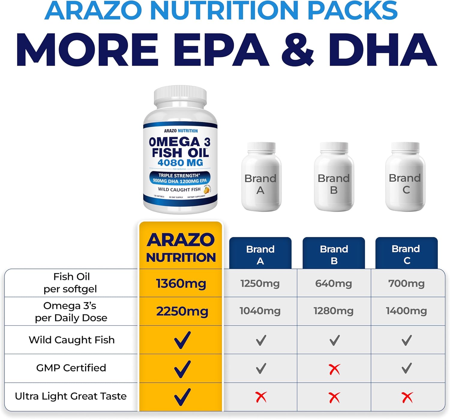 Detalle 2 de Arazo Nutrition BS012 Omega-3 Fish Oil, 4,080 mg, Lemon Softgels