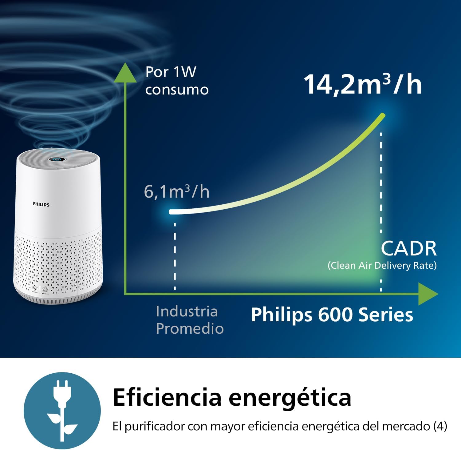 Detalle 2 de Philips Purificador de Aire Serie 600 AC0651/10: purificación eficiente para estancias de hasta 44 m²