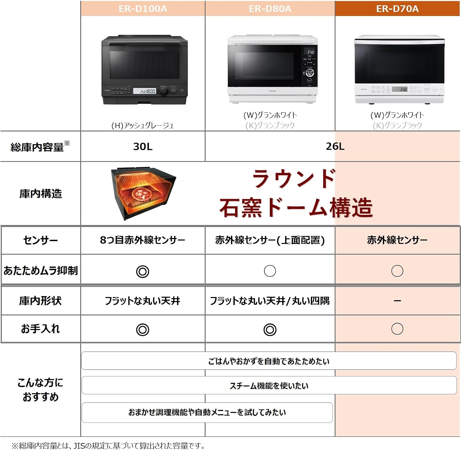 Detalle de 東芝 石窯ドーム ER-D70A(W) スチームオーブンレンジ 26L・250℃・フラット庫内