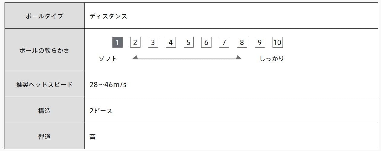 Thumbnail 6 de BRIDGESTONE EXTRA SOFT 2025年モデル ゴルフボール 12球入 ソフト2ピース・330ディンプル