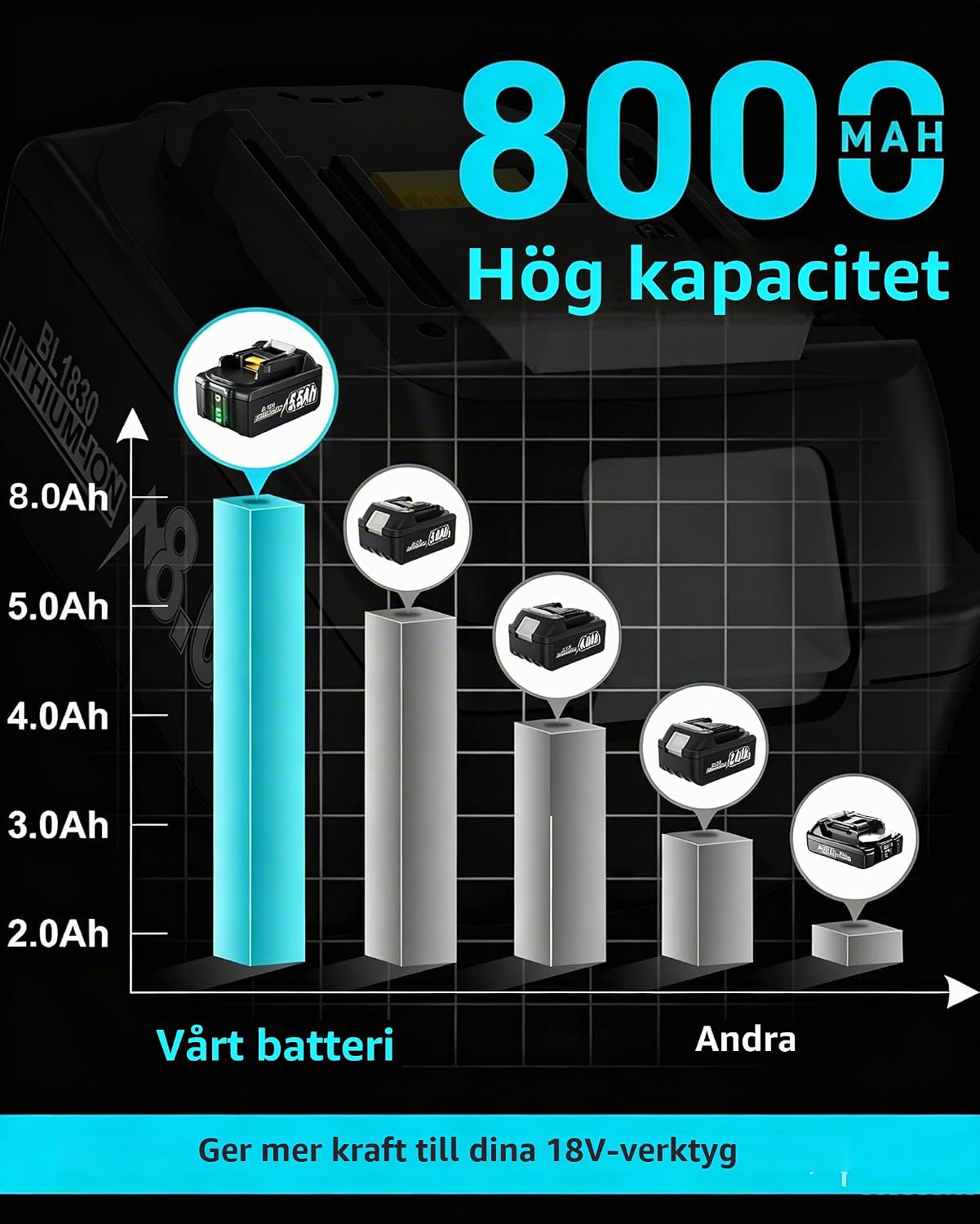 Thumbnail 3 de BATTOOL 18 V 8,0 Ah Li-ion-batteri för Makita LXT-verktyg