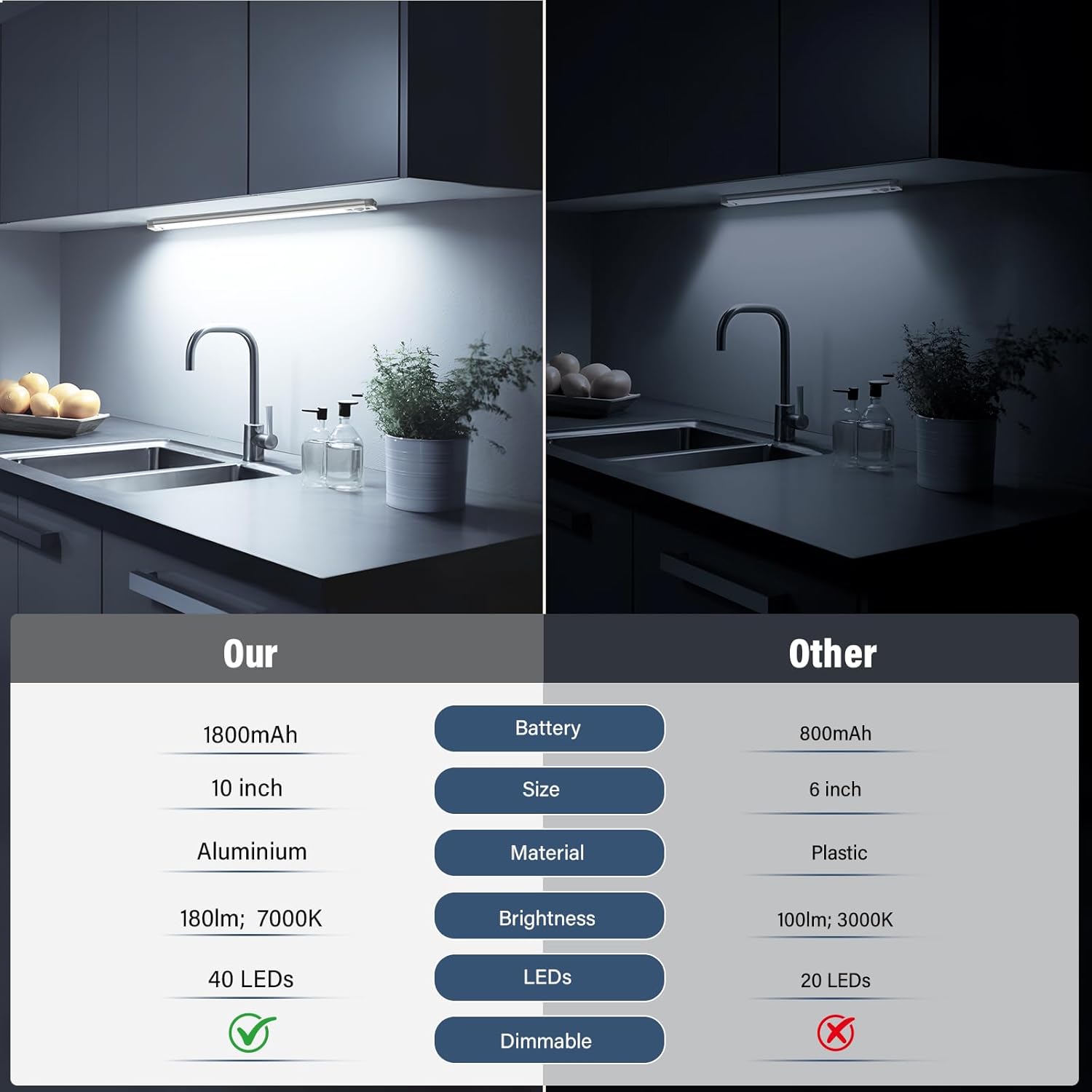 Thumbnail 1 de Bilonly Under Cabinet 40 LED Motion Lights