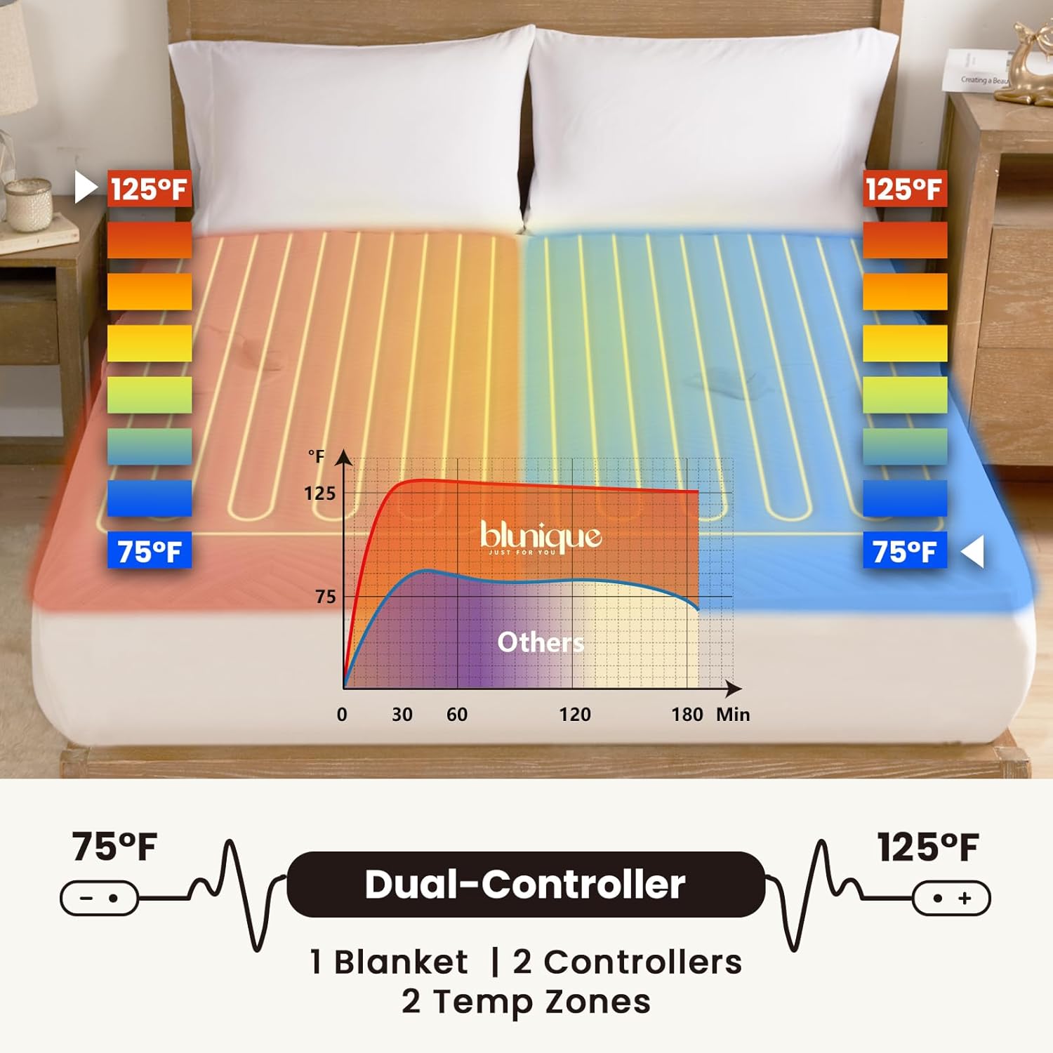 Detalle 2 de blunique Electric Heated Mattress Pad Queen Size with Dual Control
