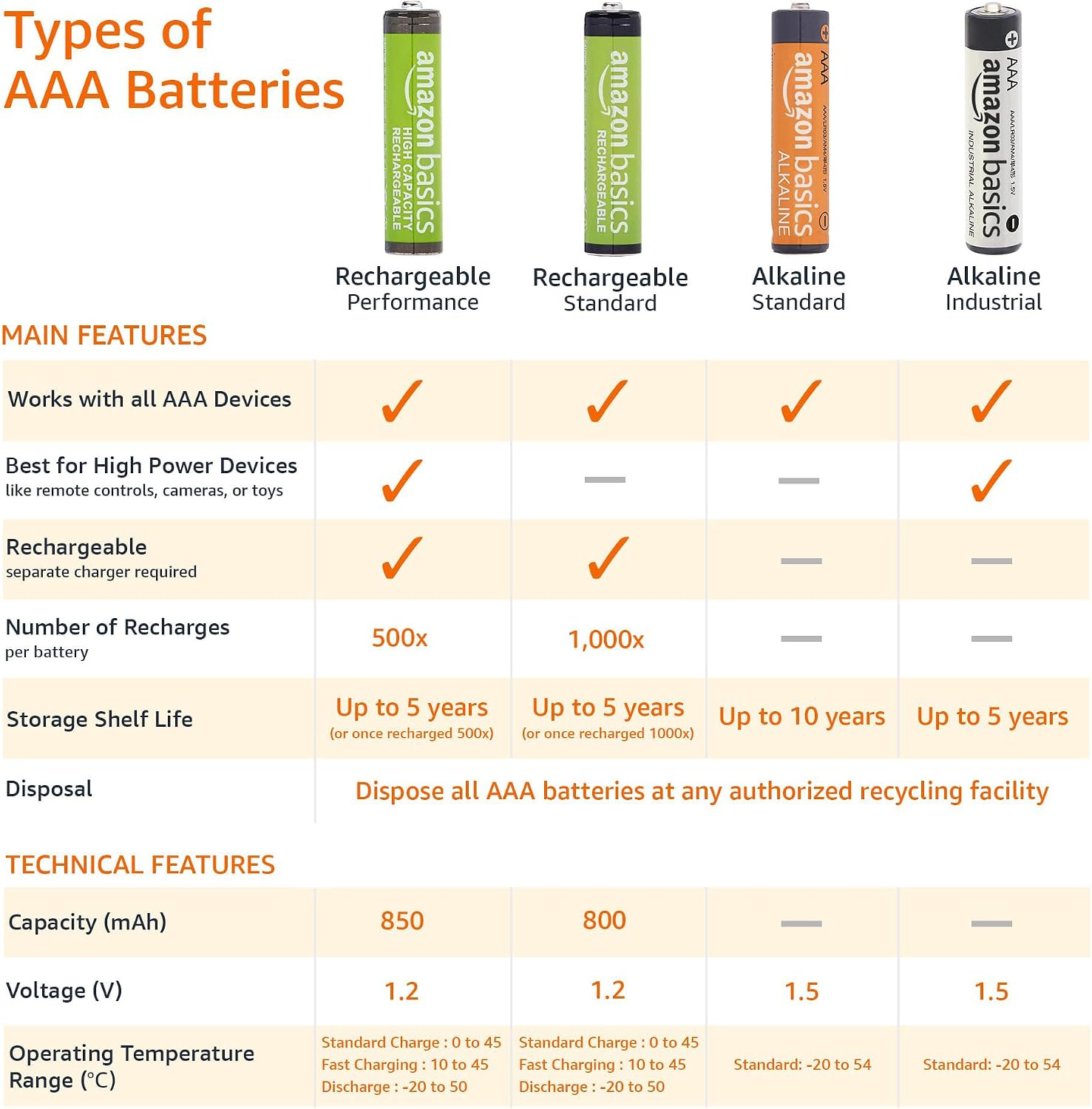 Thumbnail 5 de Amazon Basics 200-Pack AAA Alkaline Industrial Batteries (1.5V) – 5-Year Shelf Life