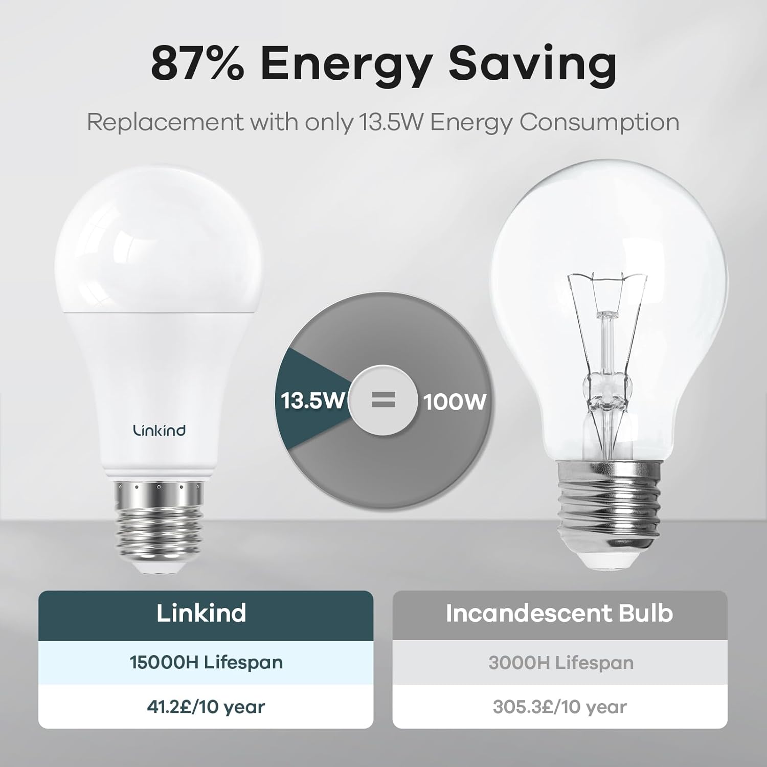 Detalle de Linkind Bombilla LED E27 - Luz cálida 2700K, Pack de 6