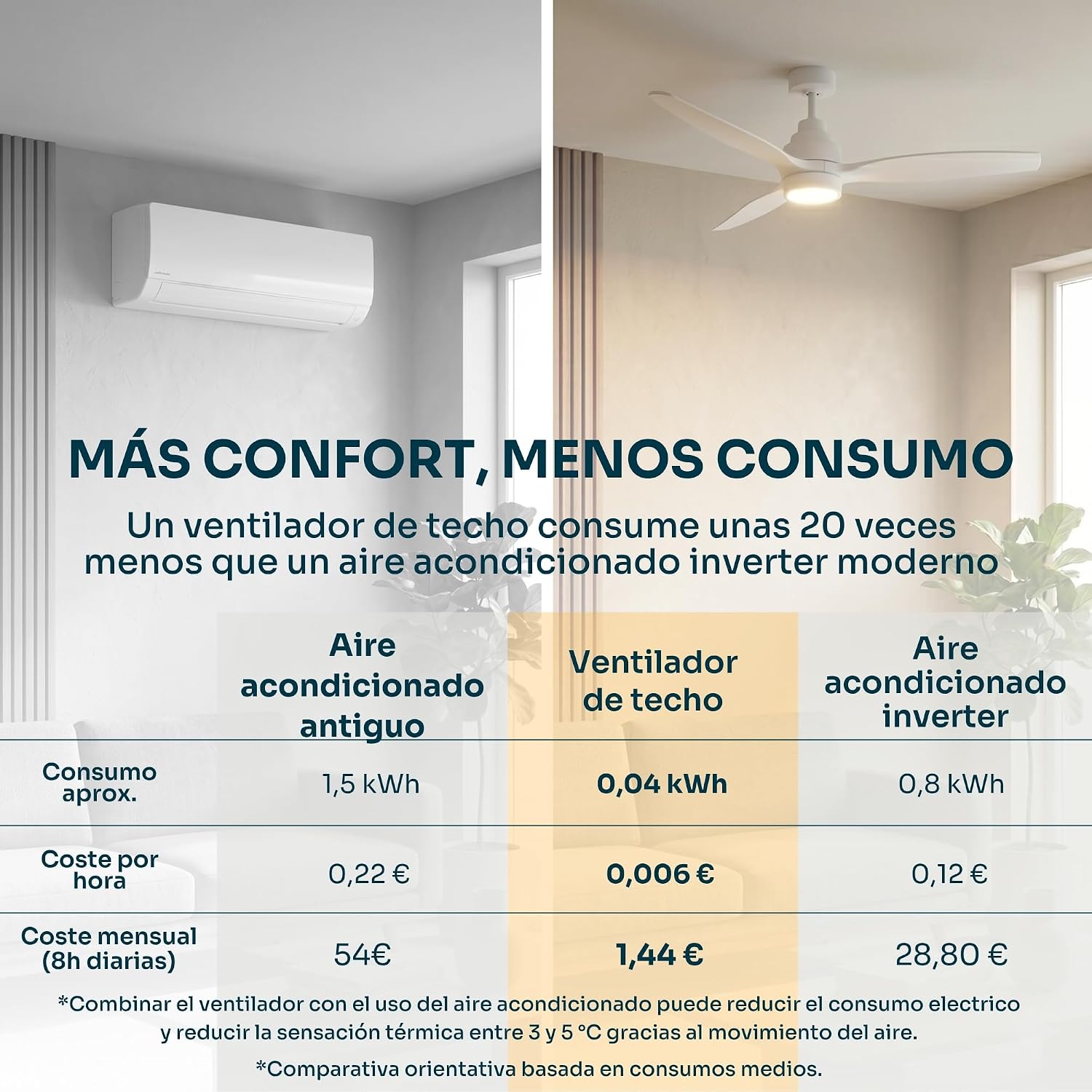 Thumbnail 5 de Mellerware Ventilador de Techo Brizy Bright 30 W, 6 Velocidades, Verano–Invierno y Mando a Distancia