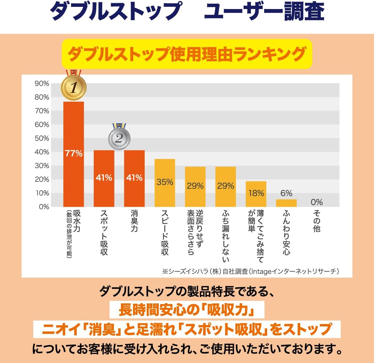 Thumbnail 6 de クリーンワン ダブルストップ レギュラー ペットシーツ 全368枚、消臭炭・抗菌剤入り