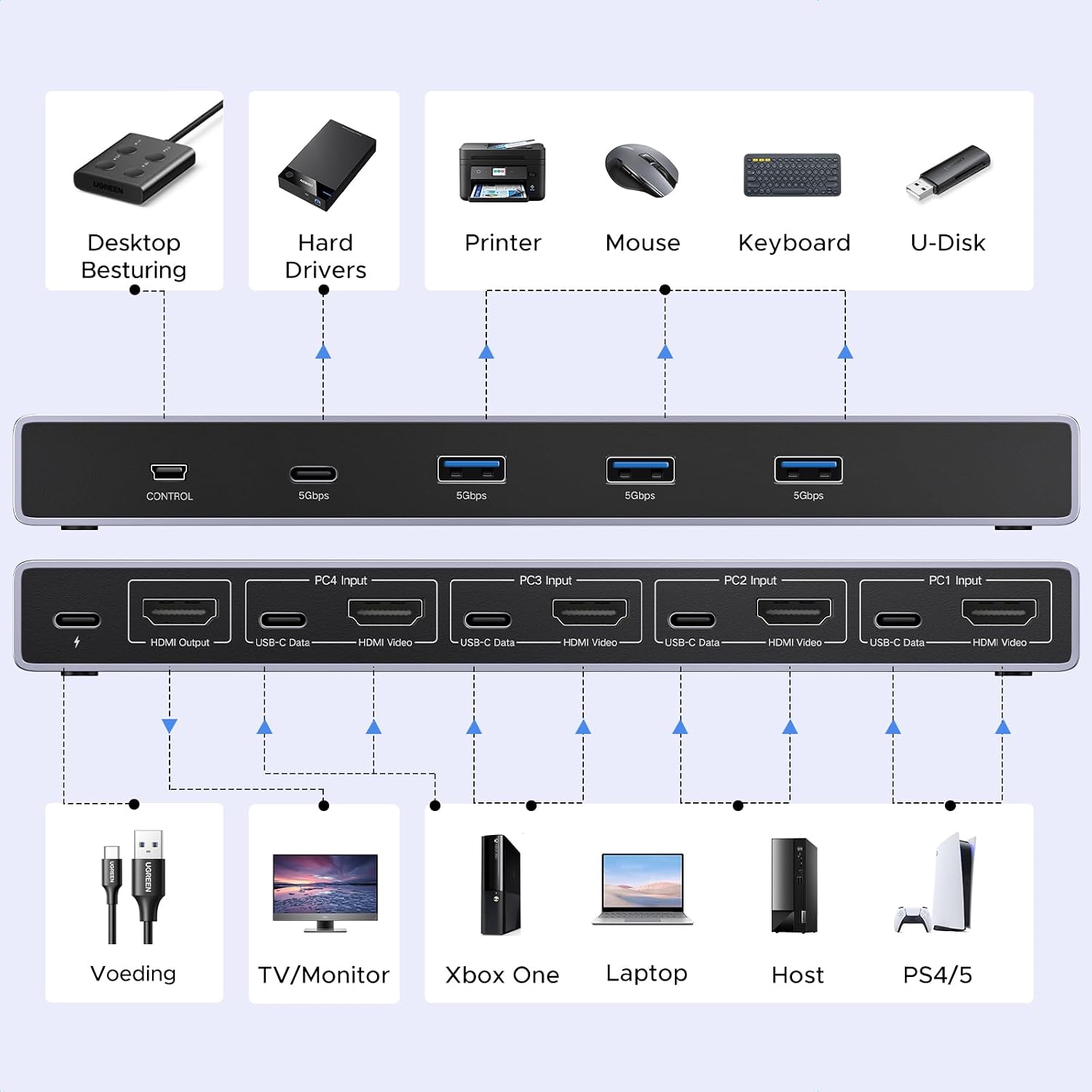 Detalle de UGREEN HDMI 2.1 KVM-switch 4-in-1-uit met 8K 60 Hz en USB 3.0