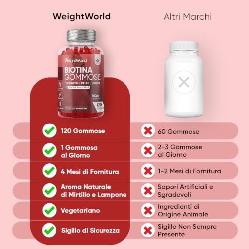 Thumbnail 3 de Biotina Capelli, Pelle e Unghie WeightWorld – 120 Caramelle Gommose, 450 μg al Giorno