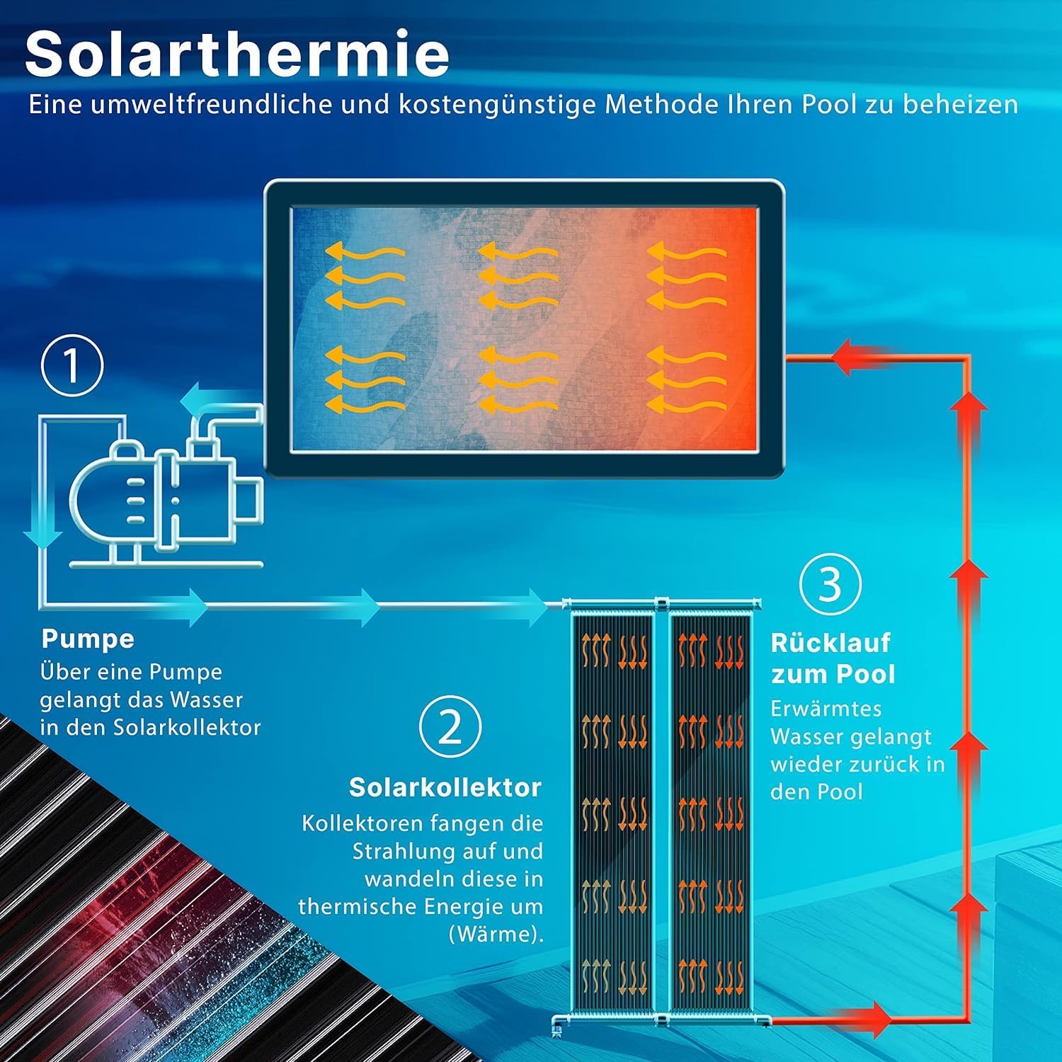 Thumbnail 3 de KESSER® Solarkollektor Poolheizung 500×70 cm – Solarheizer für Pools bis 20.000 L, erweiterbar