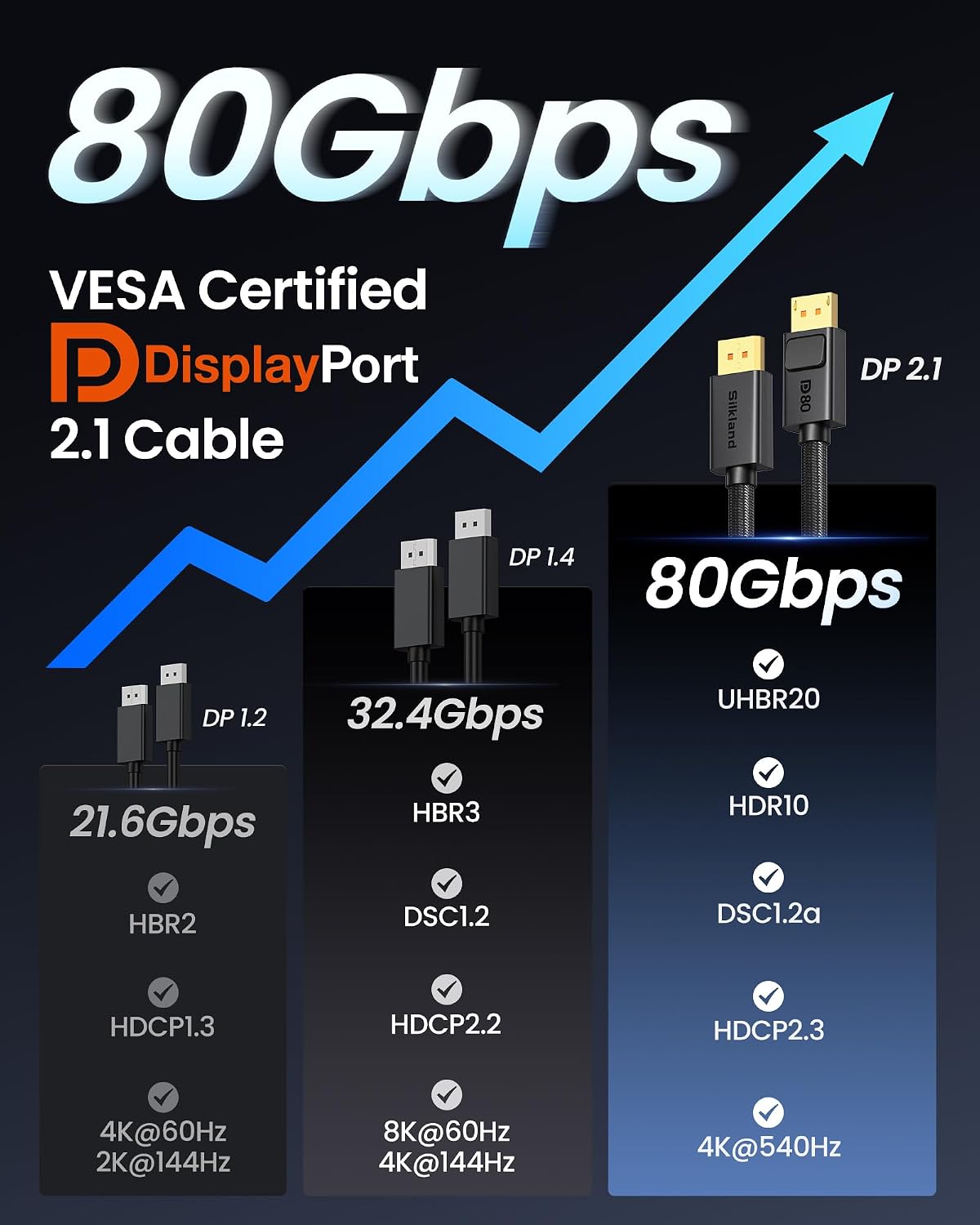 Thumbnail 6 de Silkland VESA-Certified DisplayPort 2.1 Cable (DP80) 80Gbps, 6.6FT with Secure Latch