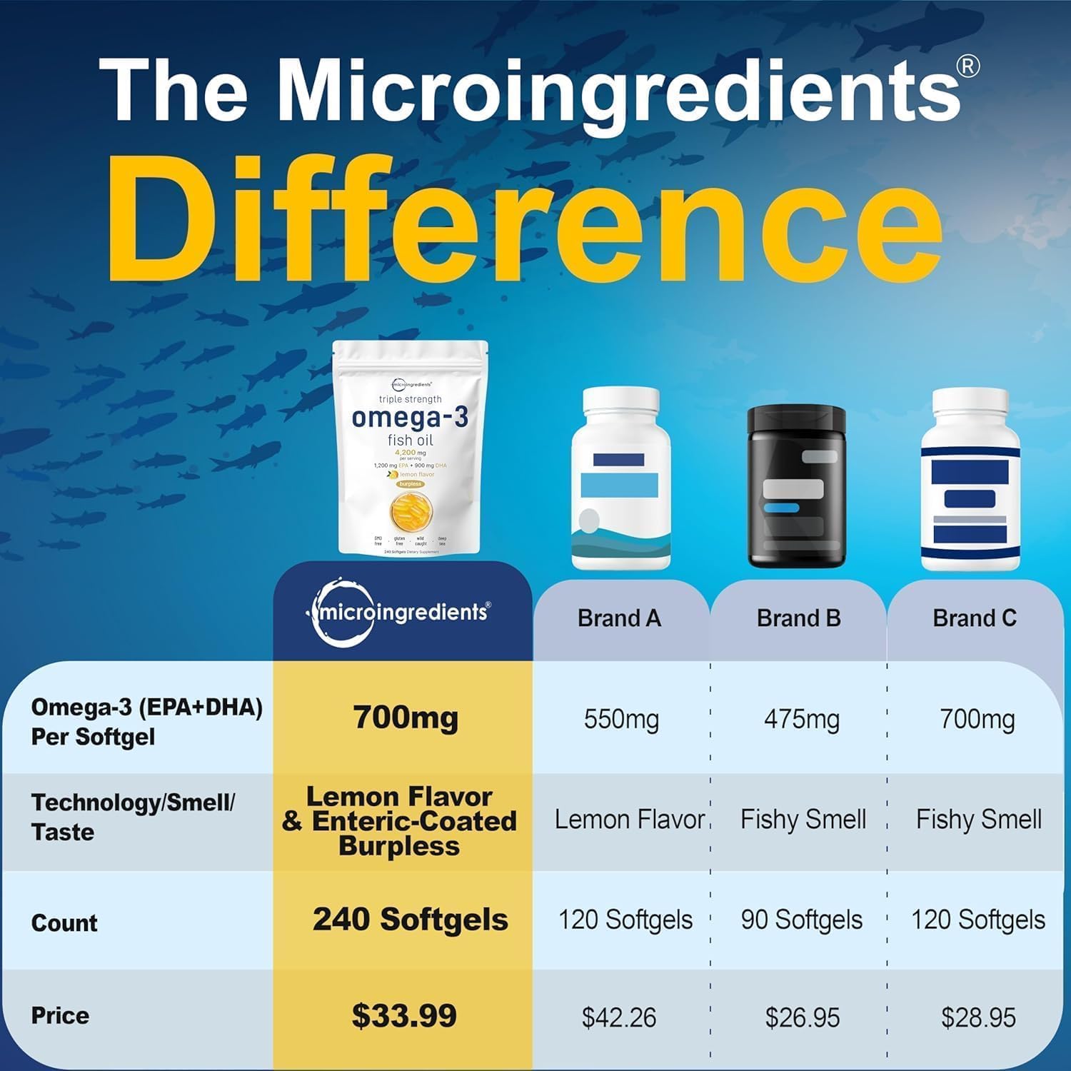 Detalle 1 de Micro Ingredients Triple Strength Omega-3 Fish Oil, 4,200 mg, 240 Softgels