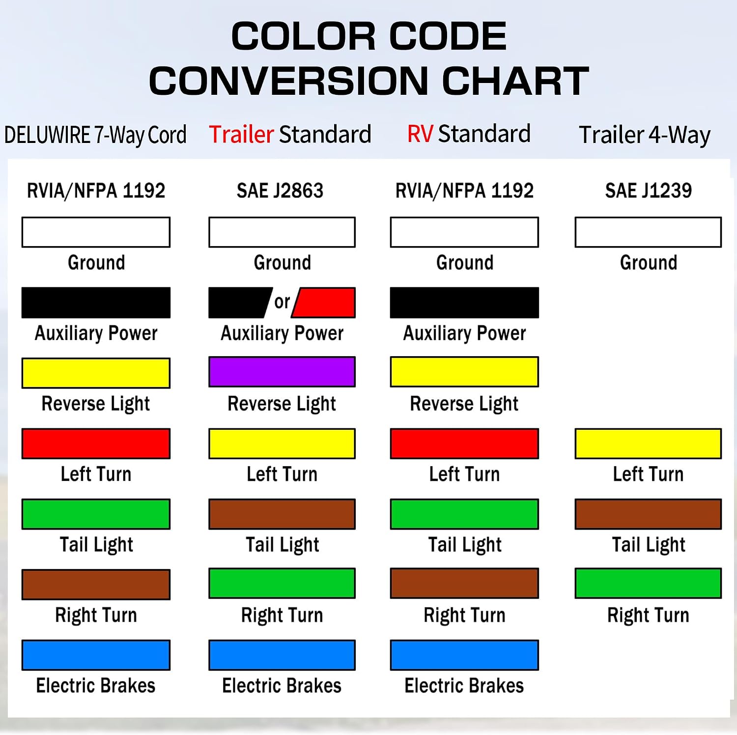 Thumbnail 2 de Deluwire 8 FT 7 Pin Trailer Plug: Heavy-Duty Wiring Harness for Trailers, RVs, and Campers