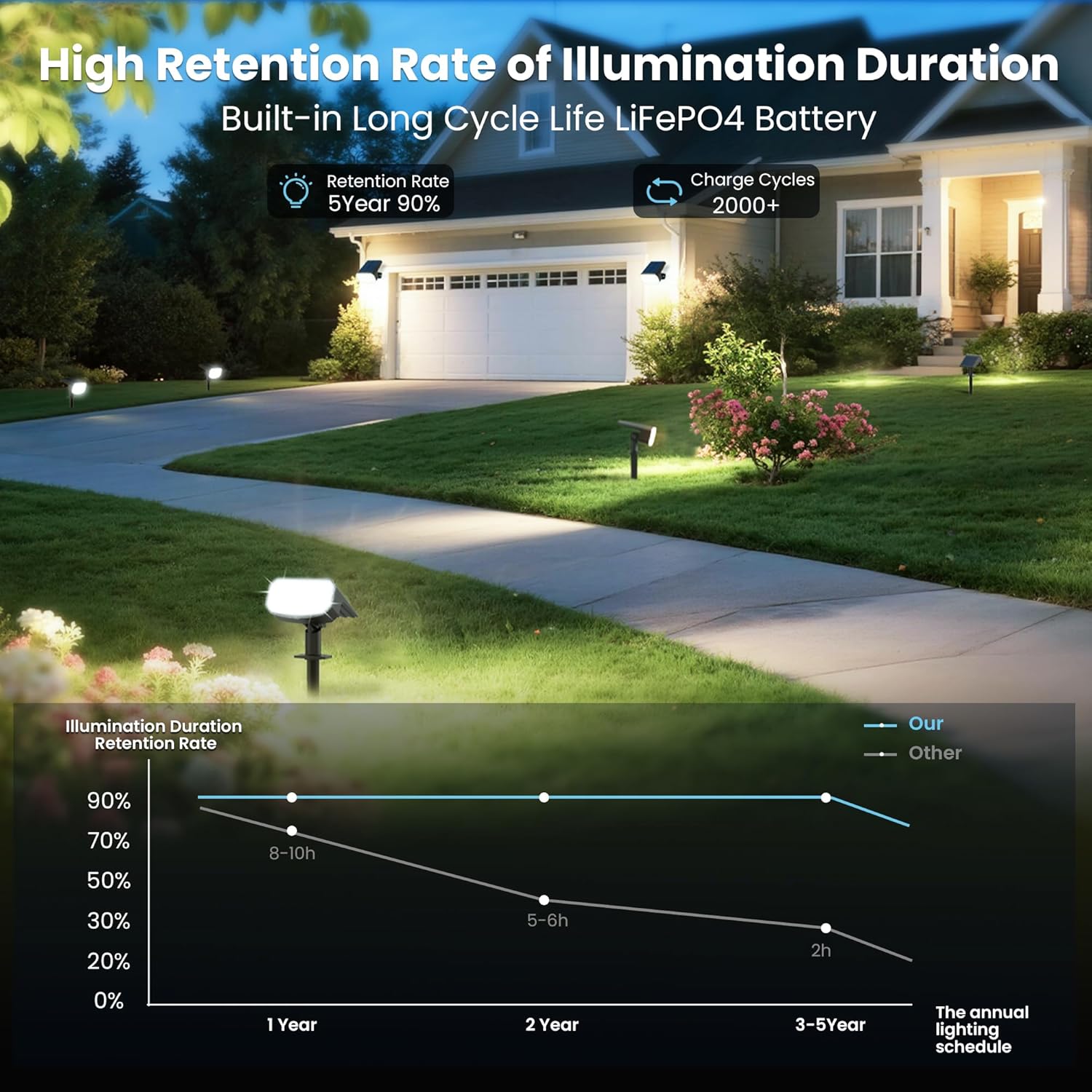 Thumbnail 6 de JEJOT Solar Spot Lights Outdoor Waterproof (IP65) 4-Pack, Cool + Warm Light, 2 Lighting Modes