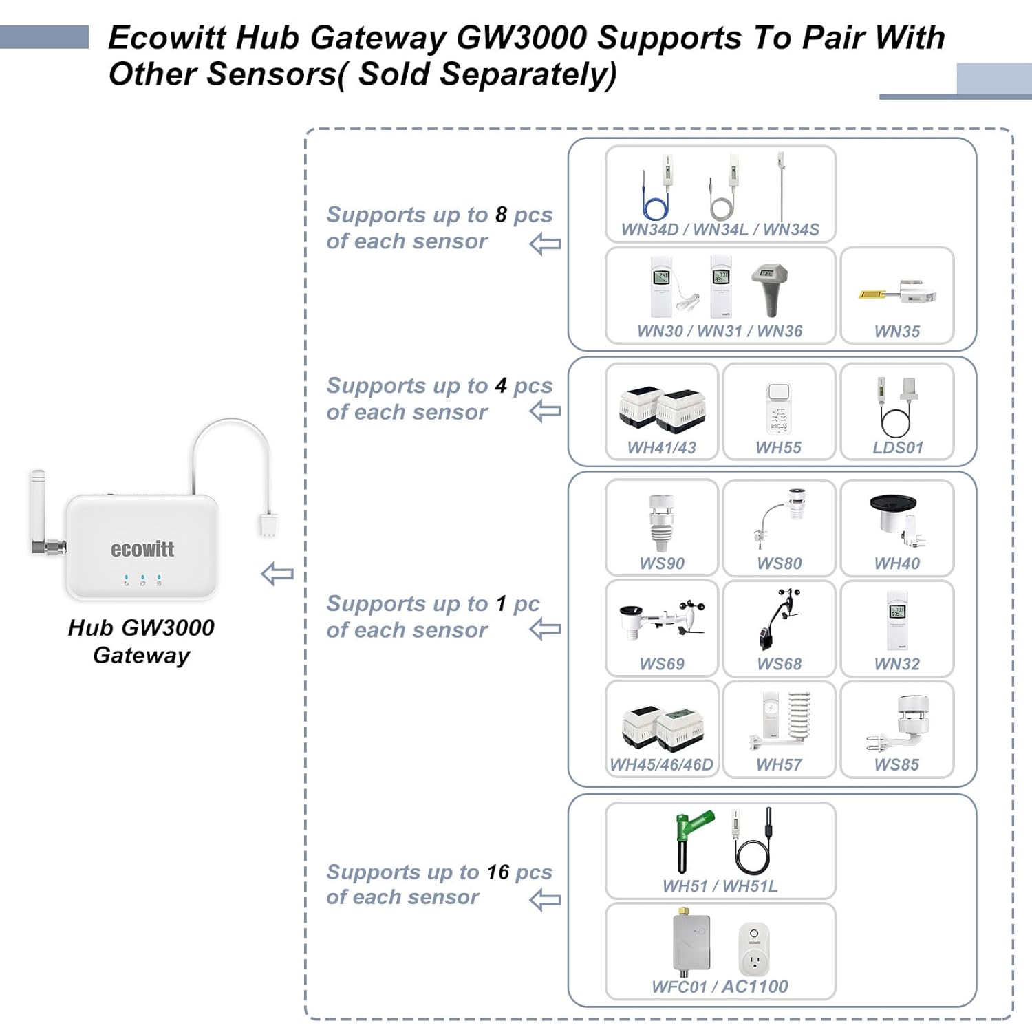 Thumbnail 4 de ECOWITT WiFi-Wetterstation GW3001 (7-in-1) mit Außensensor WS90 und GW3000-Gateway