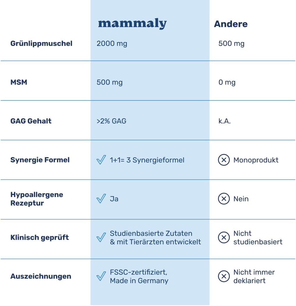 Detalle de Mammaly Gelenkpulver für Hunde – Grünlippmuschel- und MSM-Pulver, 150 g