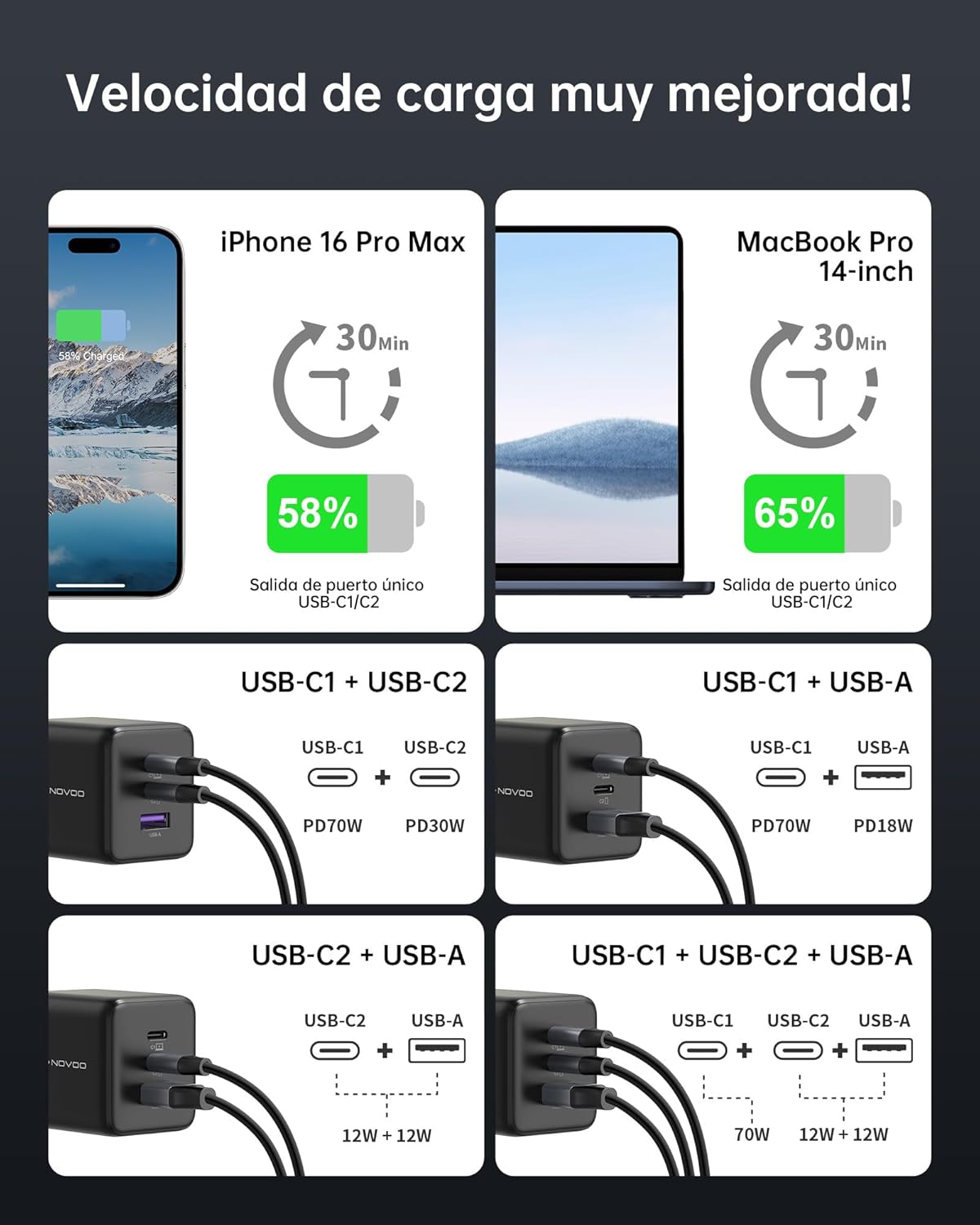 Thumbnail 6 de NOVOO Cargador USB C 100 W, GaN III 3 Puertos
