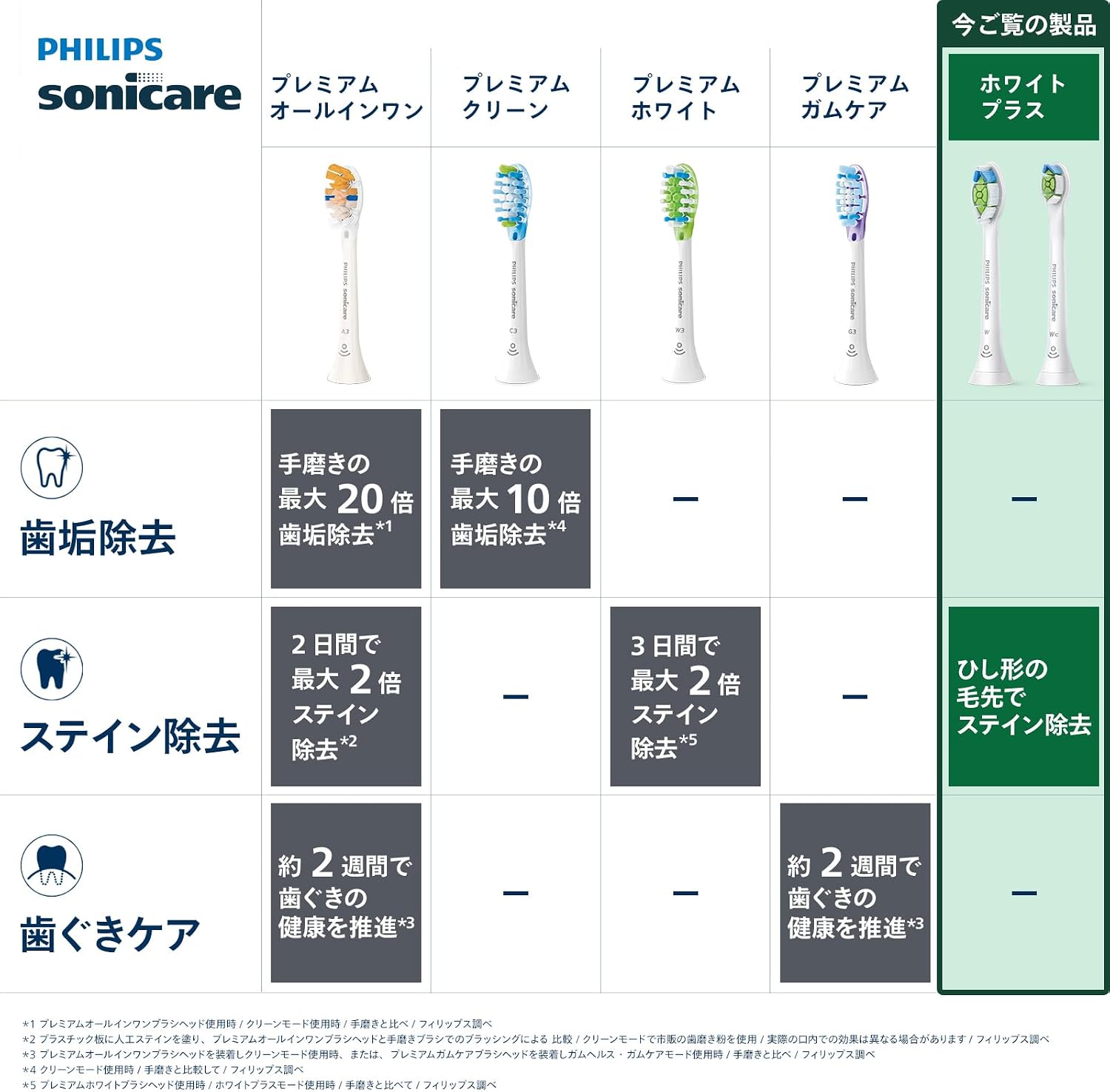 Detalle de フィリップス ソニッケアー W2 ホワイトプラス HX6066/14 替えブラシ レギュラー6本