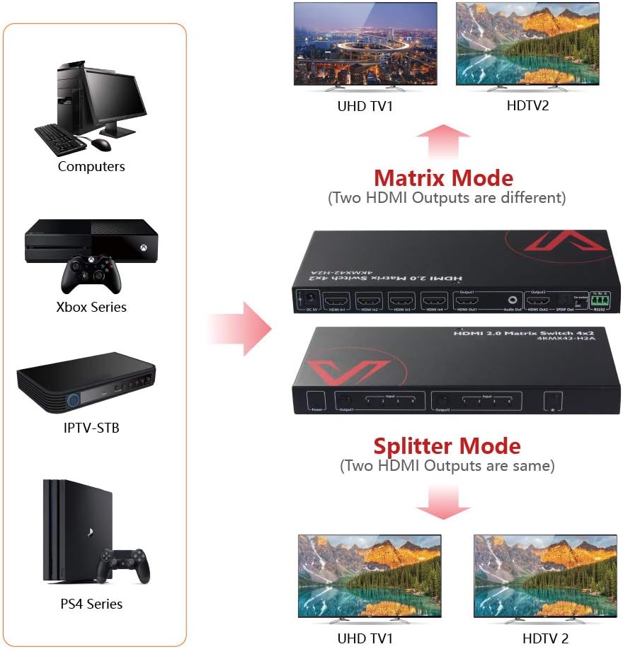 Detalle de v AV Access 4x2 HDMI matrix 4K@60Hz