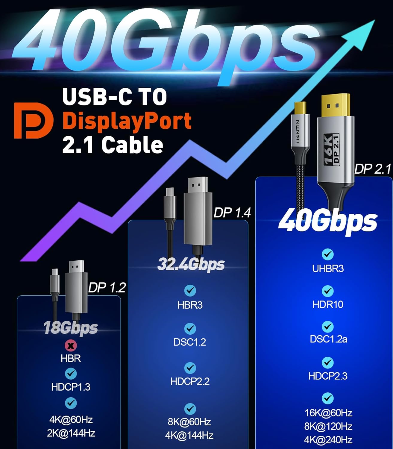 Thumbnail 2 de UANTIN USB-C to DisplayPort 2.1 Cable (40Gbps, 16K@30Hz) – 1.8m Type-C to DP cord, Thunderbolt 3/4/5 compatible