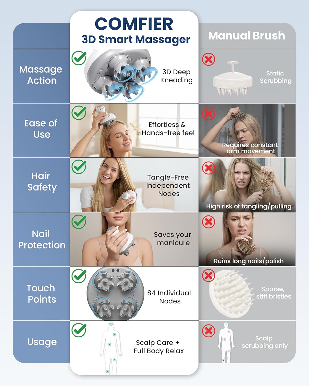 Detalle de COMFIER Cordless Hair Scalp Massager with 84 Nodes ⚙