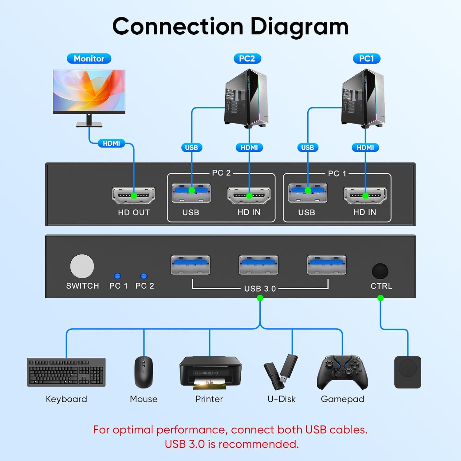 Thumbnail 6 de USB 3.0 HDMI KVM Switch 4K 2-Computer Setup