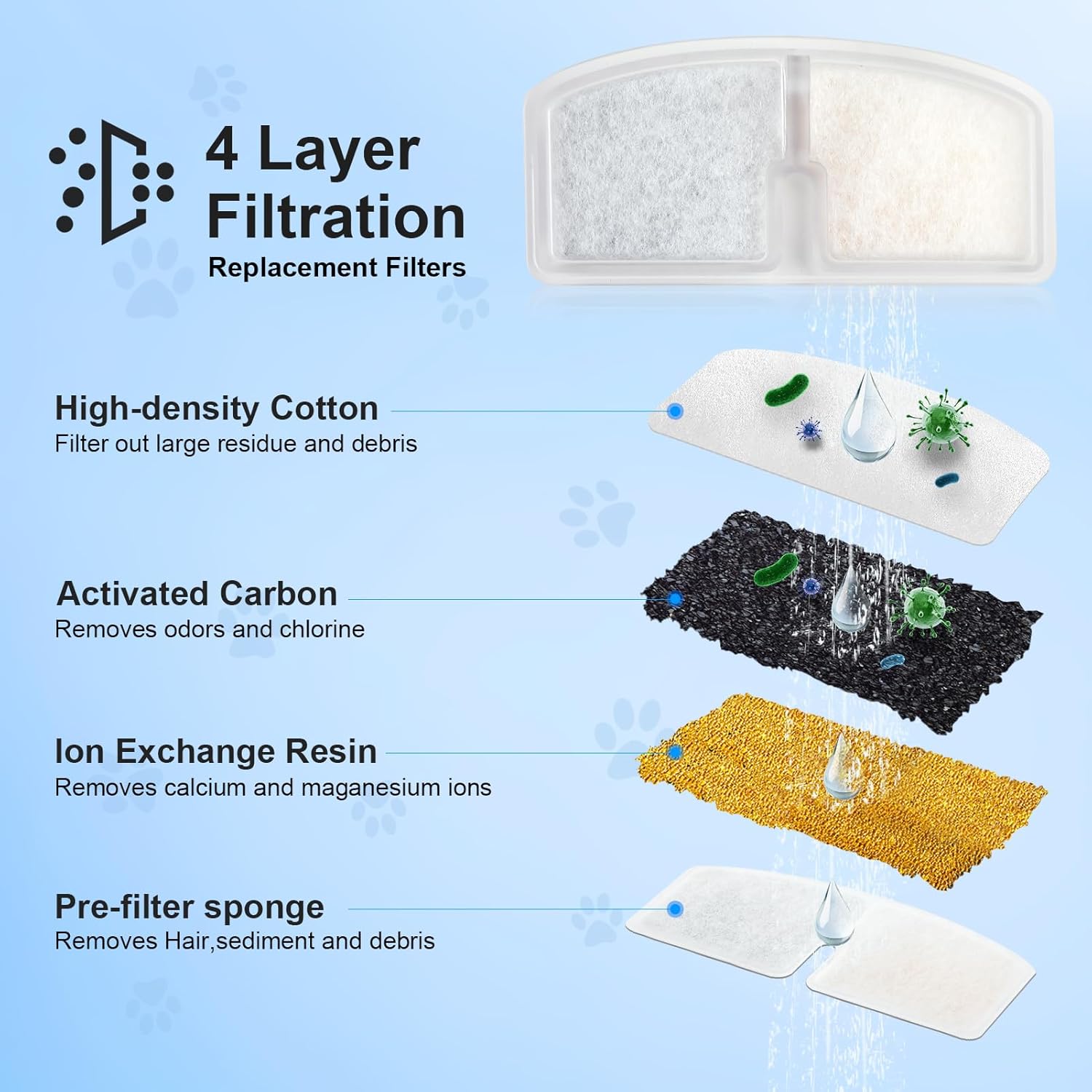 Thumbnail 1 de Ersatzfilter-Set für kabellose Katzen-Trinkbrunnen: 3 Kohlefilter + 3 Schaumstofffilter (dreifache Filtration)