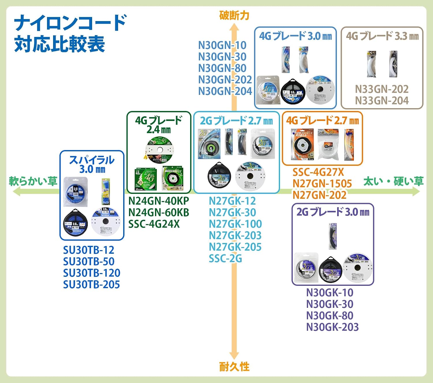Thumbnail 5 de 山善 N27GK-30 草刈用ナイロンコード 2Gギザブレード・太さ2.7mm・長さ30m