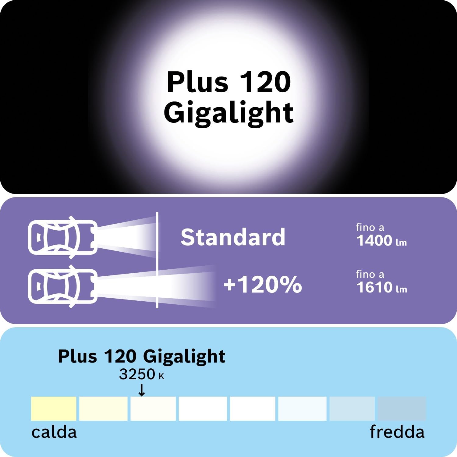 Thumbnail 3 de Bosch Plus 120 Gigalight Lampadine alogene H4 (472) 12V 60/55W, fascio fino a +120%, attacco P43t (confezione da 2)