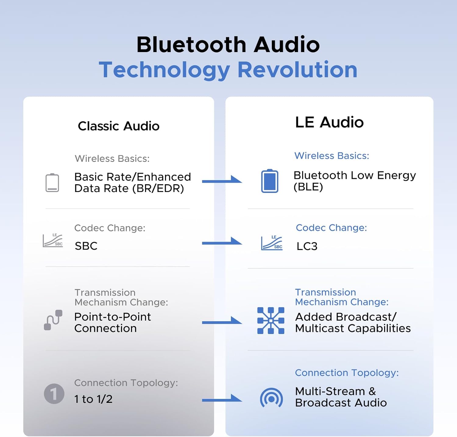 Thumbnail 1 de UGREEN Bluetooth 6.0 Adapter PC (USB-C) for LE Audio — Multi‑Mode Dongle for PS5, Switch and PC