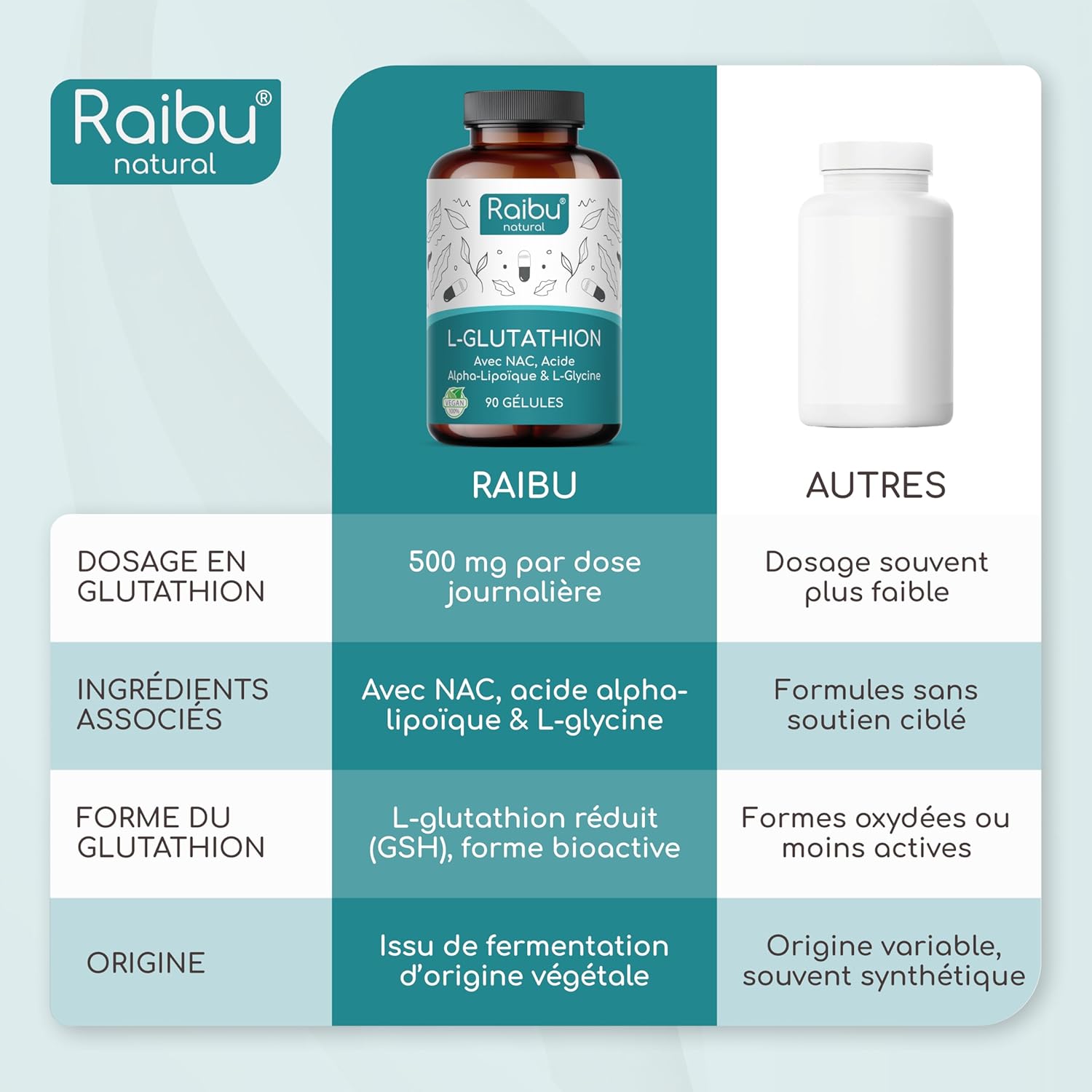 Thumbnail 4 de RAIBU Glutathion réduit à 98% (L-glutathion) + précurseurs NAC, acide alpha-lipoïque et L-glycine — 500 mg, 90 gélules