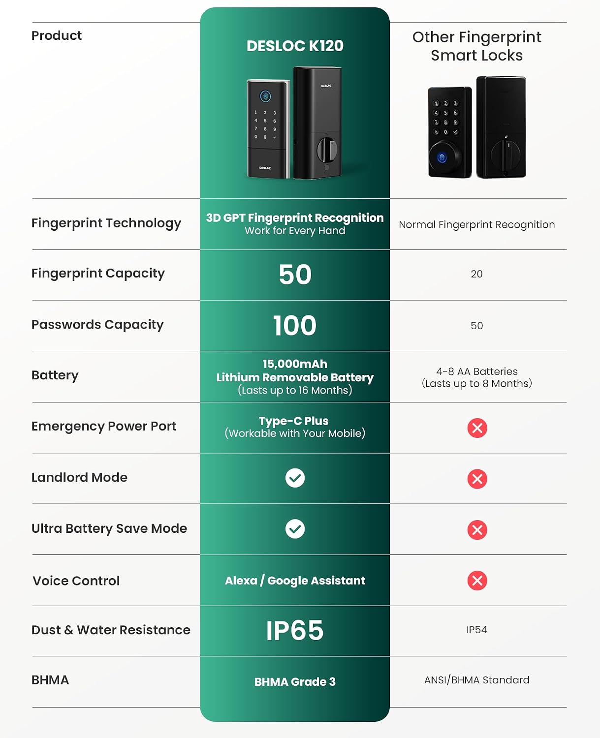 Detalle de DESLOC K120 Smart Door Lock with Fingerprint Access, Built-In Wi-Fi and Two Levers