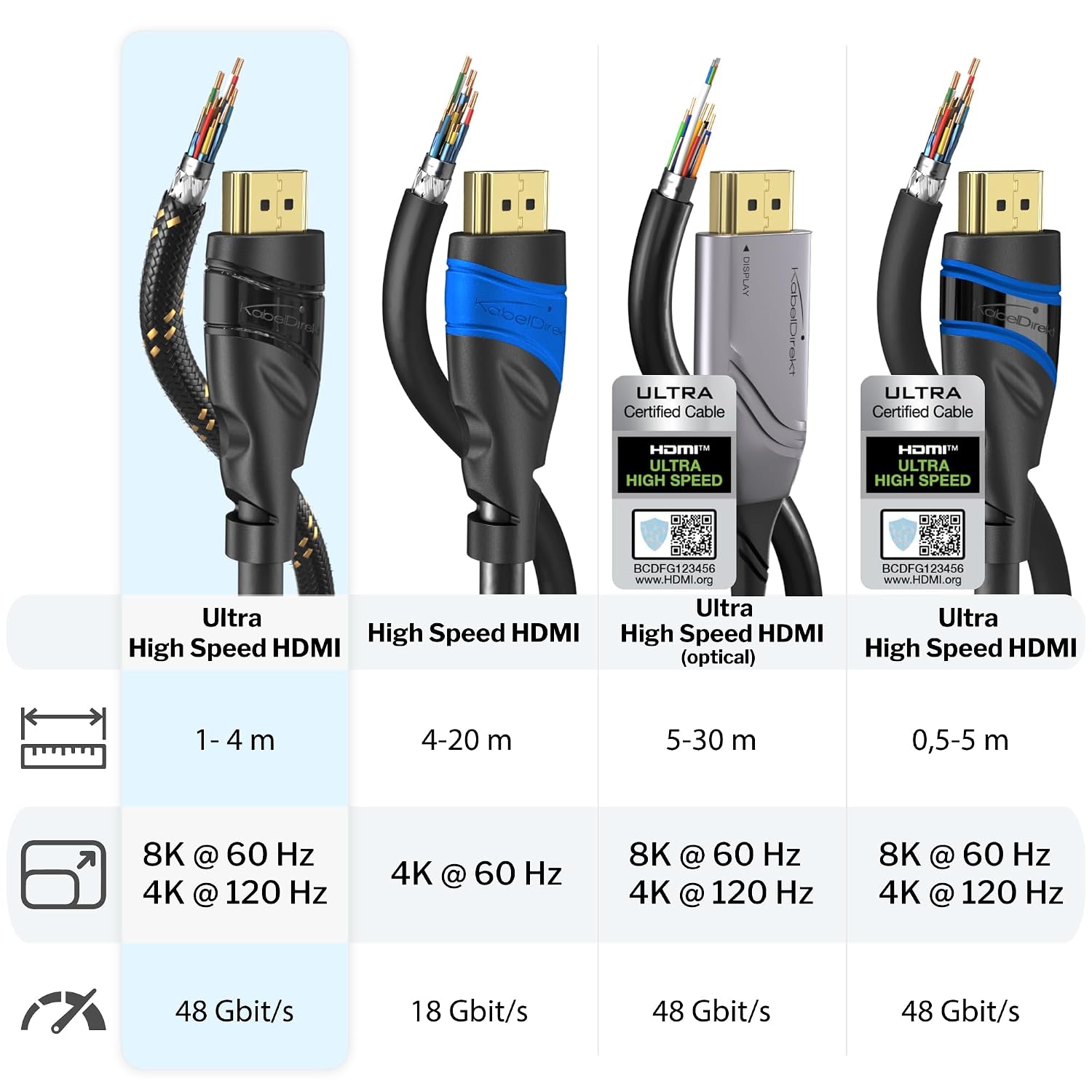Detalle de KabelDirekt HDMI-Kabel 8K/4K, 3 m – In Deutschland entwickelt, bruchfeste Nylon-Ummantelung