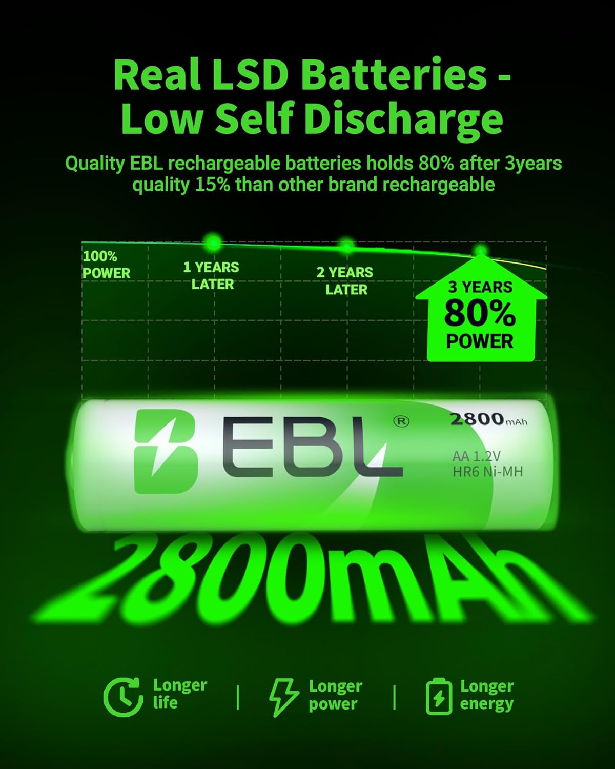 Detalle de EBL 8-Pack AA 2800mAh Ni-MH Rechargeable Batteries with Storage Case