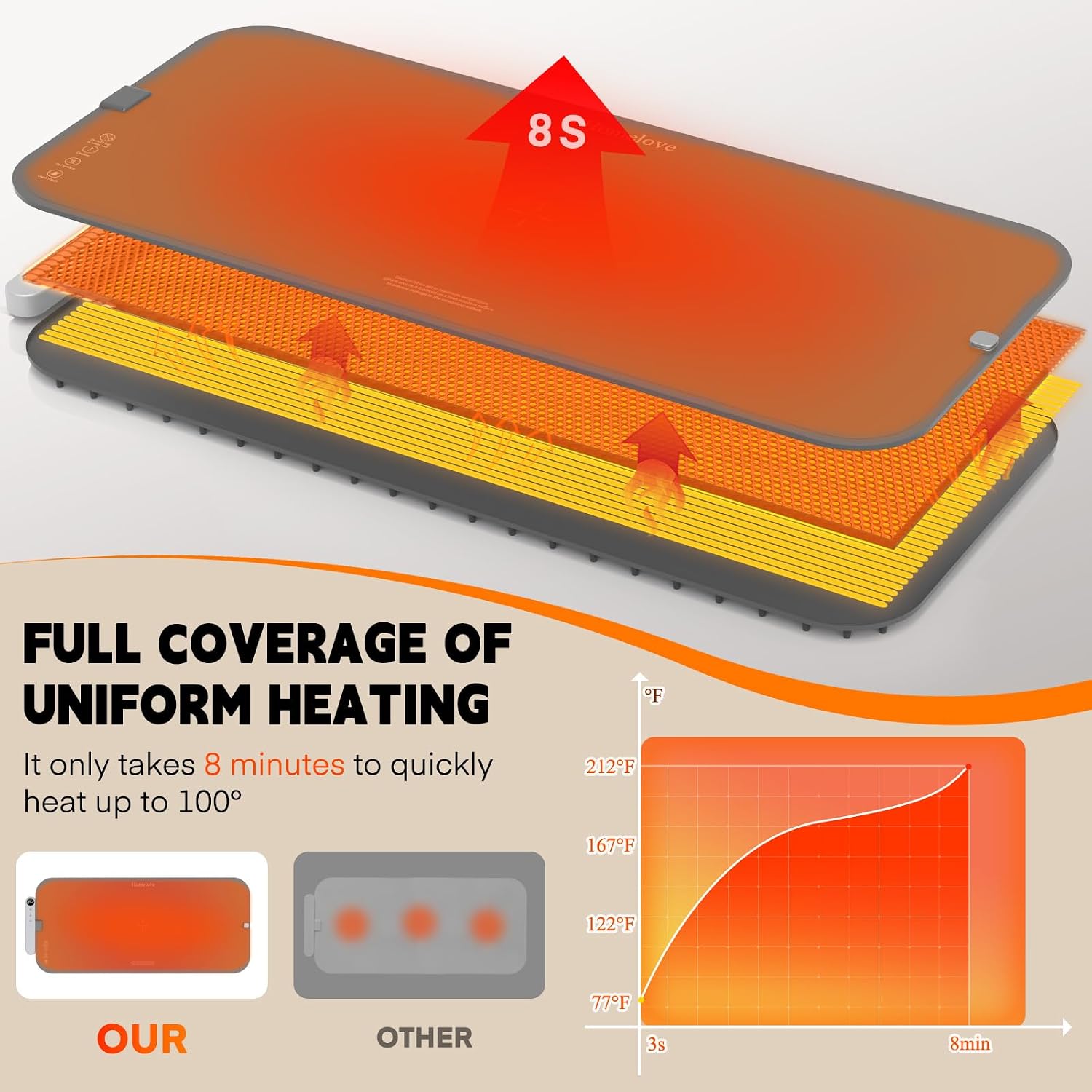 Detalle 2 de Homelove D-2653 Electric Food Warming Mat, 7 Settings and 6-Hour Timer