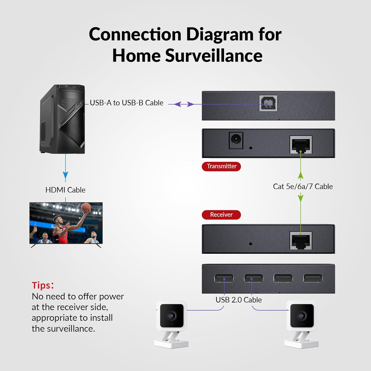 Thumbnail 3 de AV Access USB Extender Power Over Ethernet (PoC) Kit, 4-Port USB 2.0, up to 196ft/60m over Cat5e/6/6a/7