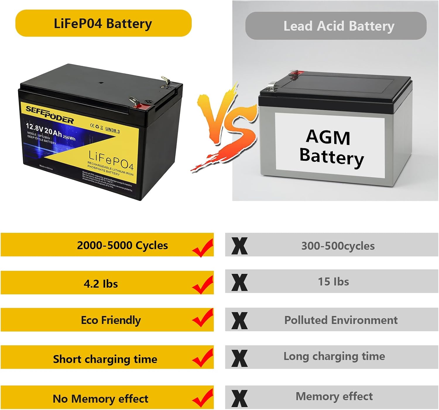Thumbnail 2 de SEFEPODER SP1220M 12V 20Ah LiFePO4 Deep-Cycle Battery, 2-Pack
