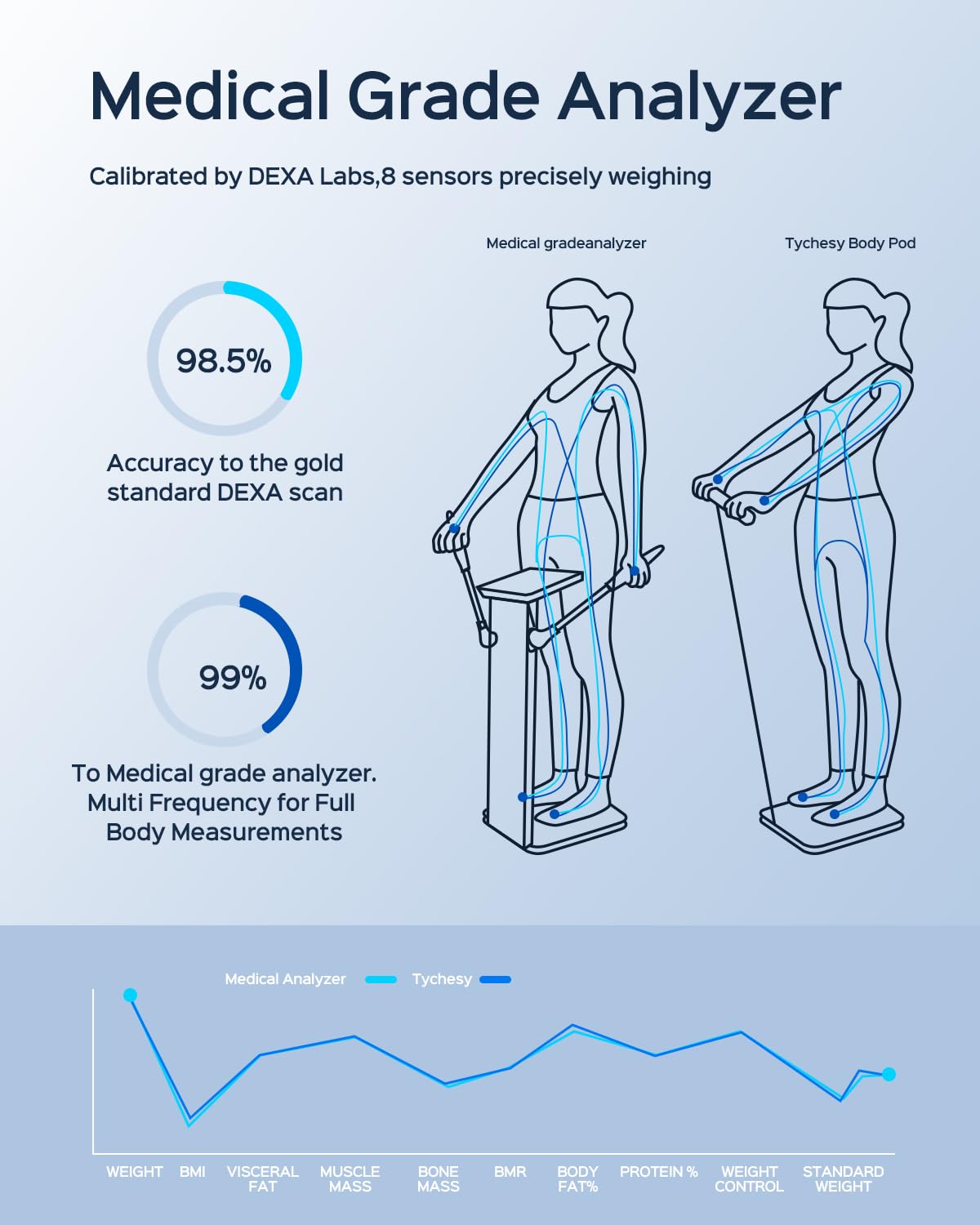 Thumbnail 5 de Tychesy Smart Scale for Body Weight, Fat and Composition with 8-Electrode Analysis