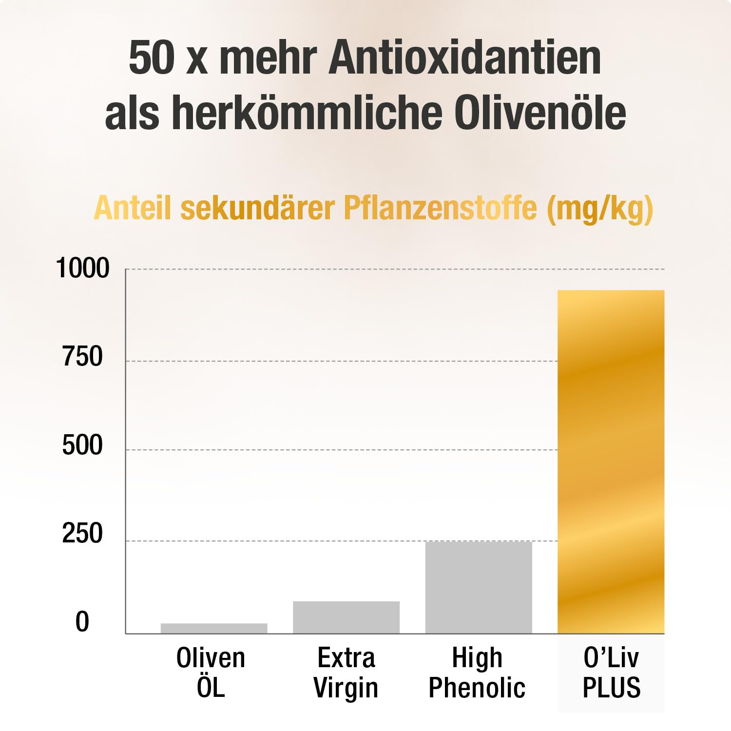 Thumbnail 1 de O'Liv PLUS Olivenöl – Bio, extra hohes Polyphenolprofil und 950 mg/kg