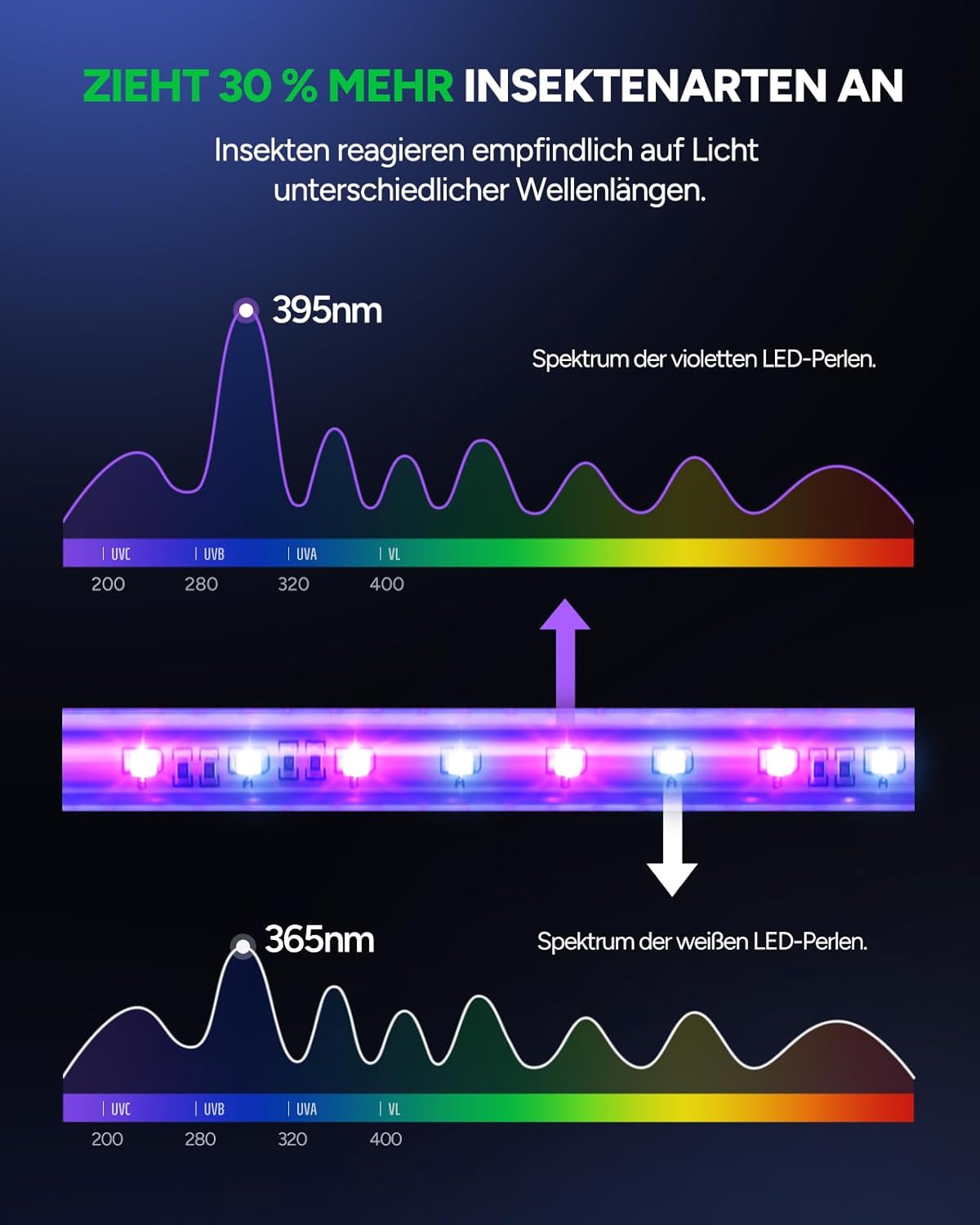 Detalle de Buzbug LED Insektenvernichter Innen MA009 – Dual-UV, 3 LED-Röhren, Hochspannungsgitter